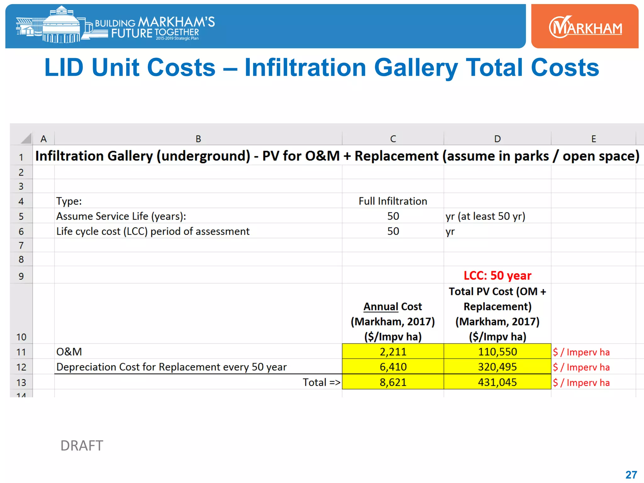 LID Unit Costs – Infiltration Gallery Total Costs
27
DRAFT
 