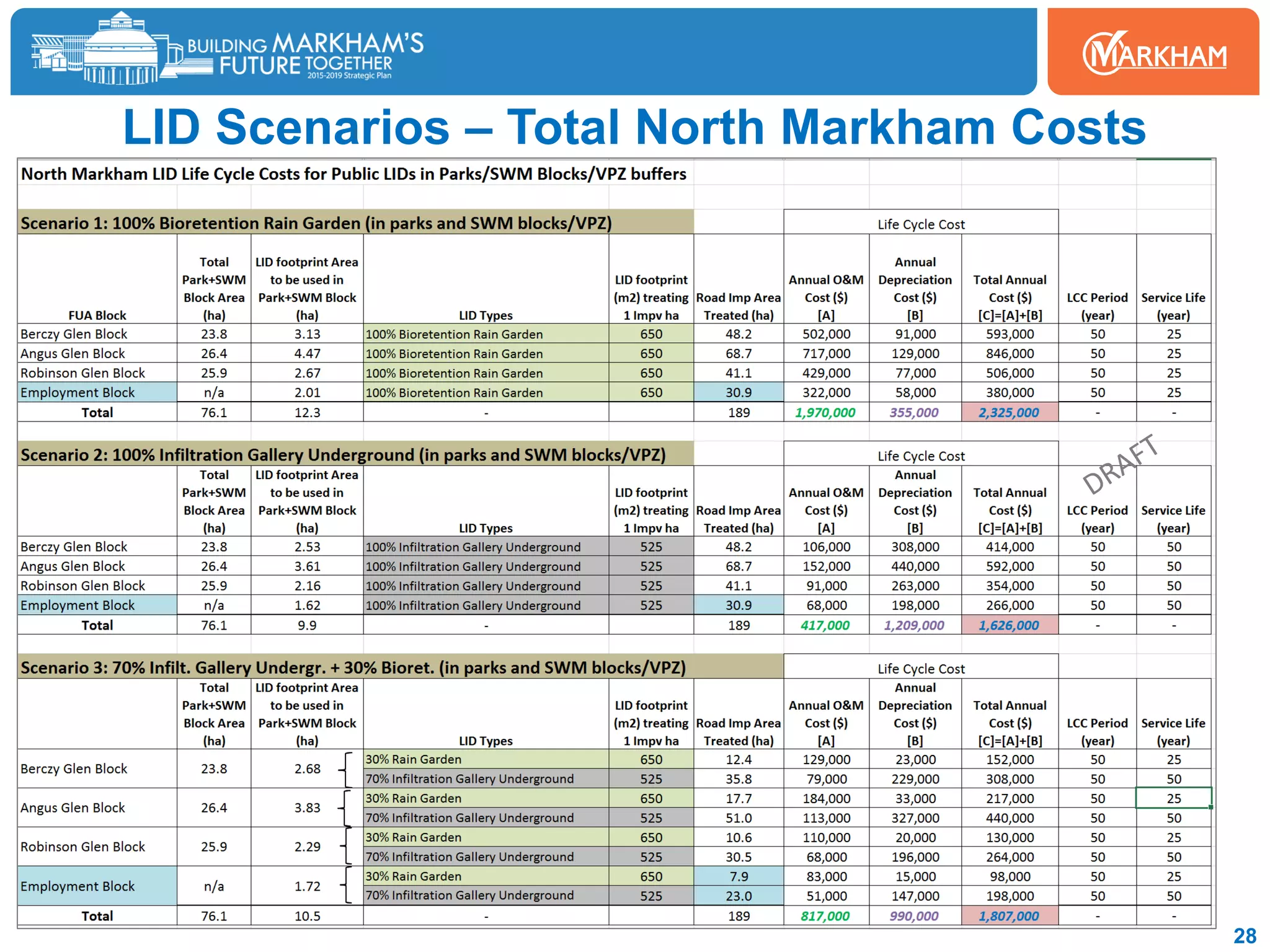 LID Scenarios – Total North Markham Costs
28
 