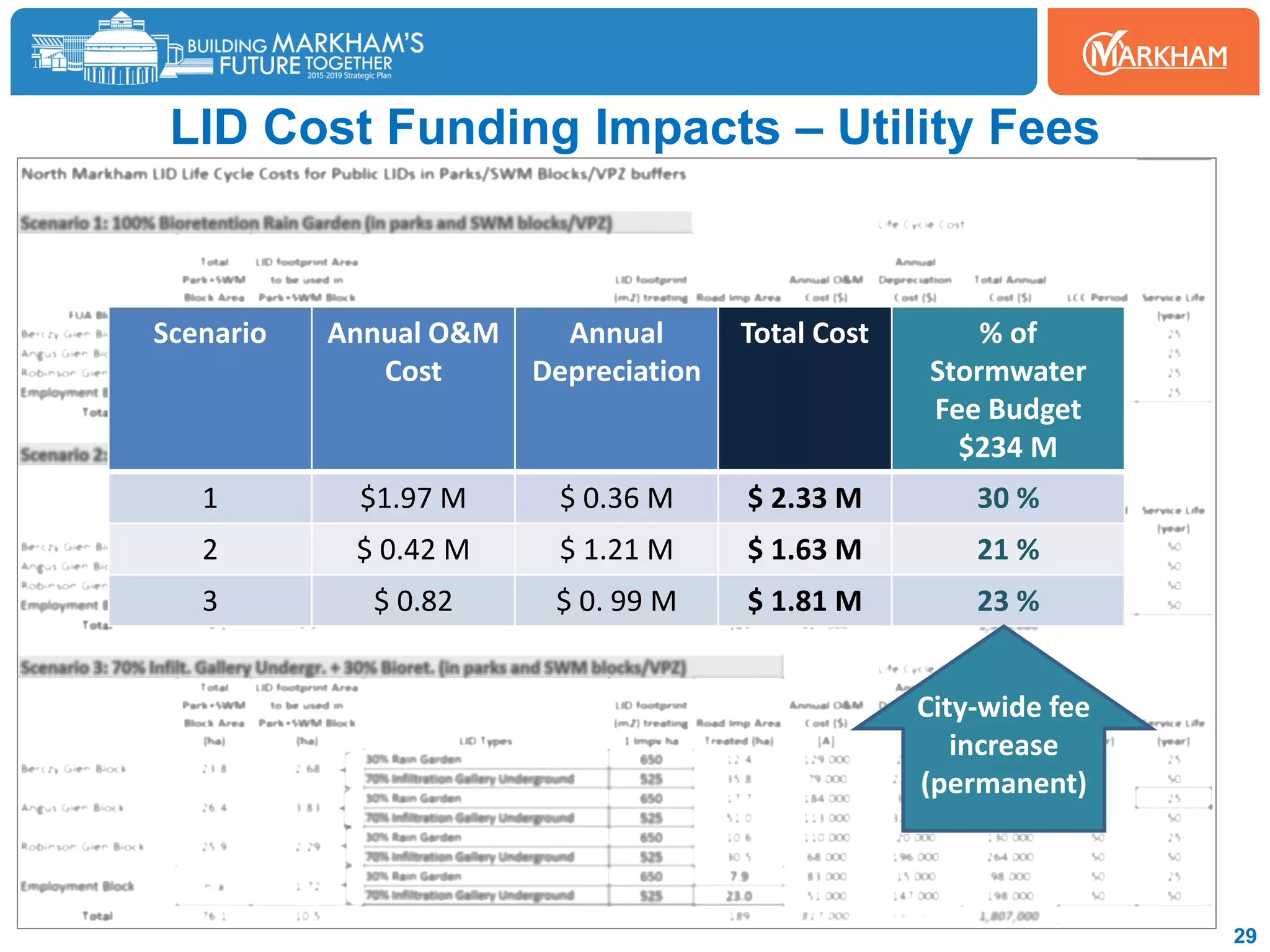 LID Cost Funding Impacts – Utility Fees
29
Scenario Annual O&M
Cost
Annual
Depreciation
Total Cost % of
Stormwater
Fee Budget
$234 M
1 $1.97 M $ 0.36 M $ 2.33 M 30 %
2 $ 0.42 M $ 1.21 M $ 1.63 M 21 %
3 $ 0.82 $ 0. 99 M $ 1.81 M 23 %
City-wide fee
increase
(permanent)
 