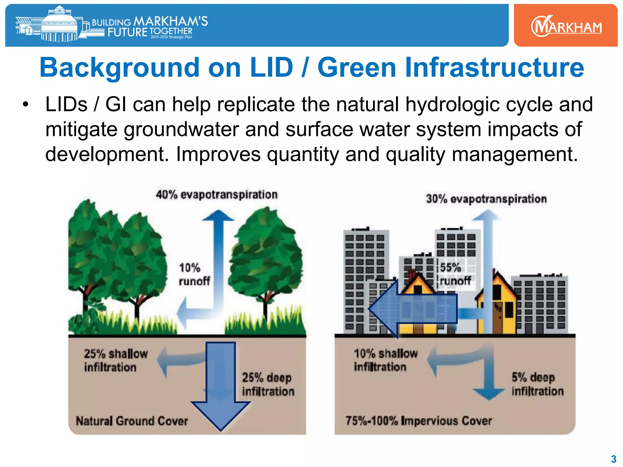 Background on LID / Green Infrastructure
• LIDs / GI can help replicate the natural hydrologic cycle and
mitigate groundwater and surface water system impacts of
development. Improves quantity and quality management.
3
 