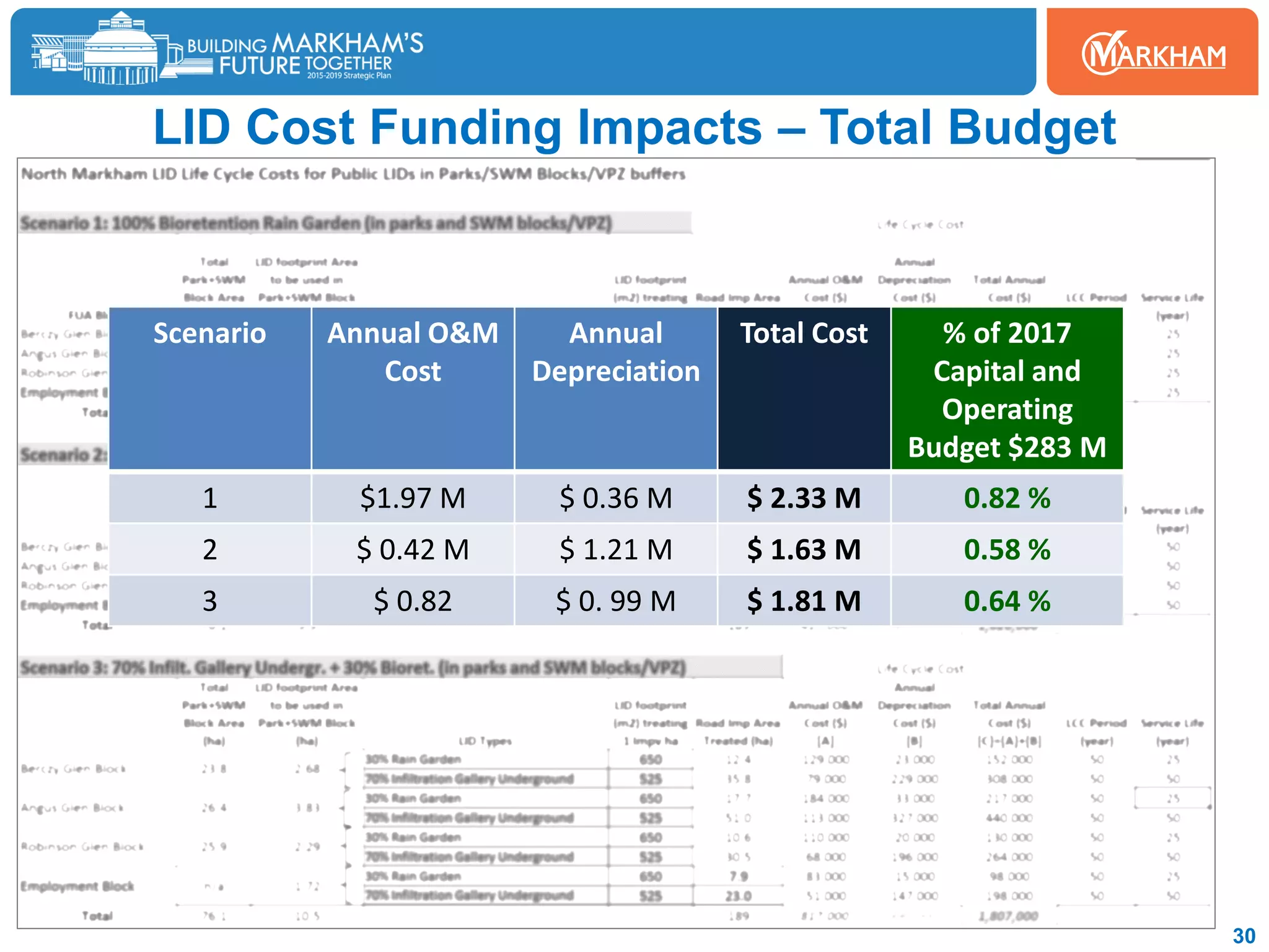 LID Cost Funding Impacts – Total Budget
30
Scenario Annual O&M
Cost
Annual
Depreciation
Total Cost % of 2017
Capital and
Operating
Budget $283 M
1 $1.97 M $ 0.36 M $ 2.33 M 0.82 %
2 $ 0.42 M $ 1.21 M $ 1.63 M 0.58 %
3 $ 0.82 $ 0. 99 M $ 1.81 M 0.64 %
 