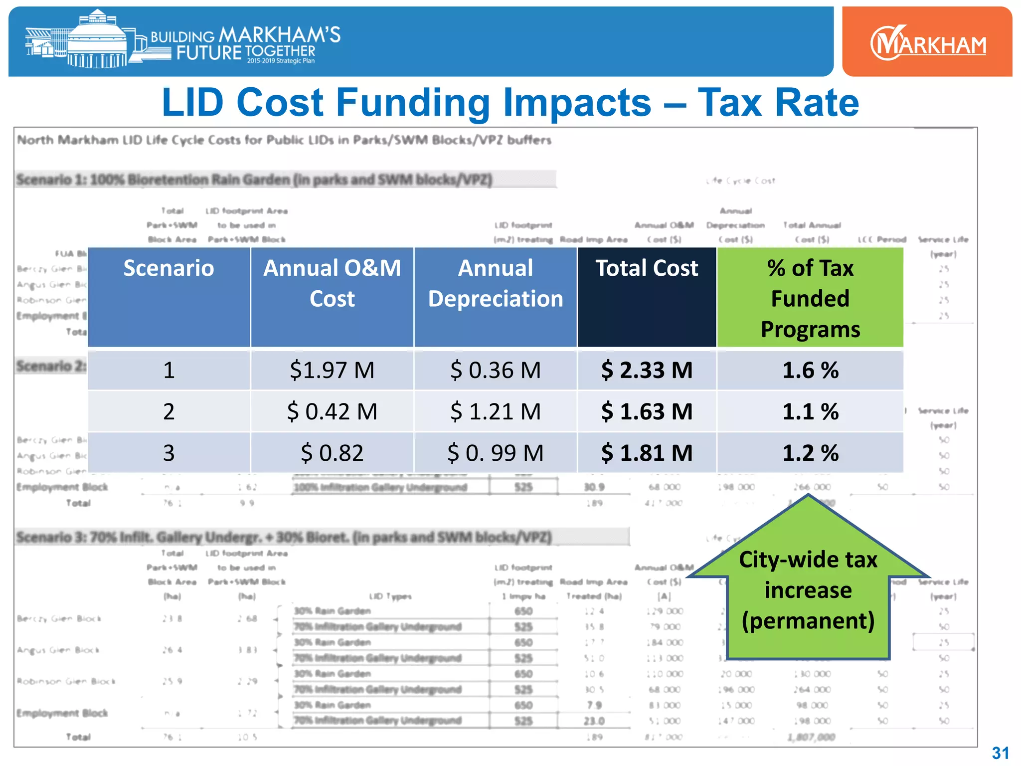 LID Cost Funding Impacts – Tax Rate
31
Scenario Annual O&M
Cost
Annual
Depreciation
Total Cost % of Tax
Funded
Programs
1 $1.97 M $ 0.36 M $ 2.33 M 1.6 %
2 $ 0.42 M $ 1.21 M $ 1.63 M 1.1 %
3 $ 0.82 $ 0. 99 M $ 1.81 M 1.2 %
City-wide tax
increase
(permanent)
 