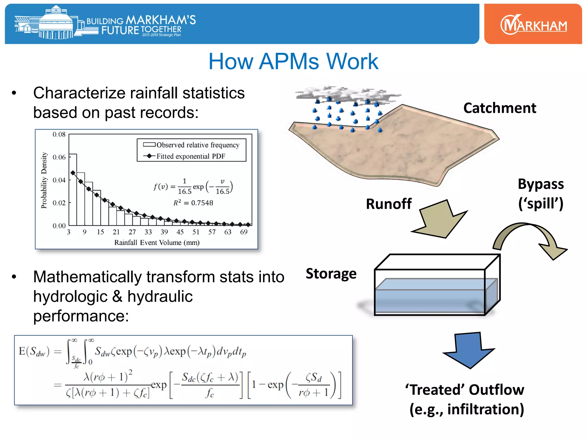 How APMs Work
• Characterize rainfall statistics
based on past records:
• Mathematically transform stats into
hydrologic & hydraulic
performance:
Storage
Catchment
‘Treated’ Outflow
(e.g., infiltration)
Bypass
(‘spill’)Runoff
 