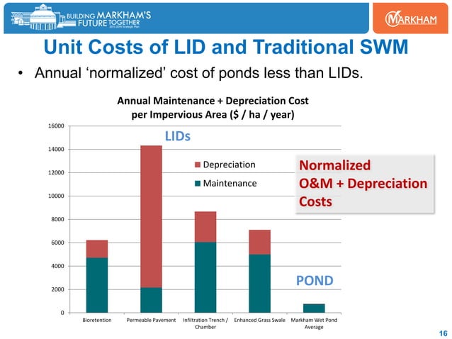 Green Infrastructure / Low Impact Development LID Design Tool and ...