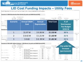 Green Infrastructure / Low Impact Development LID Design Tool and ...