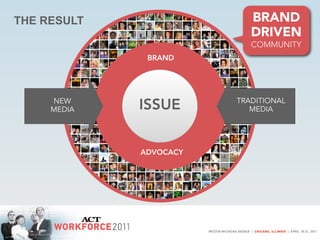 THE RESULT                 BRAND
                           DRIVEN
                           COMMUNITY
              BRAN...