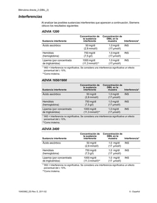Bilirrubina directa_2 (DBIL_2)
10493982_ES Rev. E, 2011-02 6 - Español
Interferencias
Al analizar las posibles sustancias interferentes que aparecen a continuación, Siemens
obtuvo los resultados siguientes:
ADVIA 1200
Sustancia interferente
Concentración de
la sustancia
interferente
Concentración de
DBIL en la
muestra Interferencia*
Ácido ascórbico 50
(2,8
mg/dl
mmol/l)
1,0
(17
mg/dl
µmol/l)
INS
Hemólisis
(hemoglobina)
750
(7,5
mg/dl
g/l)
1,0
(17
mg/dl
µmol/l)
INS
Lipemia (por concentrado
de triglicéridos)
1000
(11,3
mg/dl
mmol/l)**
1,0
(17
mg/dl
µmol/l)
INS
* INS = Interferencia no significativa. Se considera una interferencia significativa un efecto
porcentual del ≥ 10%.
**Como trioleína.
ADVIA 1650/1800
Sustancia interferente
Concentración de
la sustancia
interferente
Concentración de
DBIL en la
muestra Interferencia*
Ácido ascórbico 50
(2,8
mg/dl
mmol/l)
1,0
(17
mg/dl
µmol/l)
INS
Hemólisis
(hemoglobina)
750
(7,5
mg/dl
g/l)
1,0
(17
mg/dl
µmol/l)
INS
Lipemia (por concentrado
de triglicéridos)
1000
(11,3
mg/dl
mmol/l)**
1,0
(17
mg/dl
µmol/l)
INS
* INS = Interferencia no significativa. Se considera una interferencia significativa un efecto
porcentual del ≥ 10%.
**Como trioleína.
ADVIA 2400
Sustancia interferente
Concentración de
la sustancia
interferente
Concentración de
DBIL en la
muestra Interferencia*
Ácido ascórbico 50
(2,8
mg/dl
mmol/l)
1,0
(17
mg/dl
µmol/l)
INS
Hemólisis
(hemoglobina)
750
(7,5
mg/dl
g/l)
1,0
(17
mg/dl
µmol/l)
INS
Lipemia (por concentrado
de triglicéridos)
1000
(11,3
mg/dl
mmol/l)**
1,0
(17
mg/dl
µmol/l)
INS
* INS = Interferencia no significativa. Se considera una interferencia significativa un efecto
porcentual del ≥ 10%.
**Como trioleína.
 