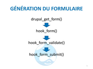 GÉNÉRATION DU FORMULAIRE
drupal_get_form()
hook_form()
hook_form_validate()
hook_form_submit()
5
 