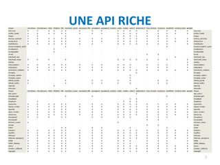 UNE API RICHE
api.drupal.org/api/drupal/developer!topics!for
ms_api_reference.html/7
7
 