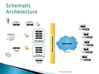 Orion™  360° Community TV SolutionPrivate & Confidential