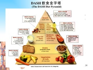 DASH 飲食金字塔   (The DASH Diet Pyramid)   