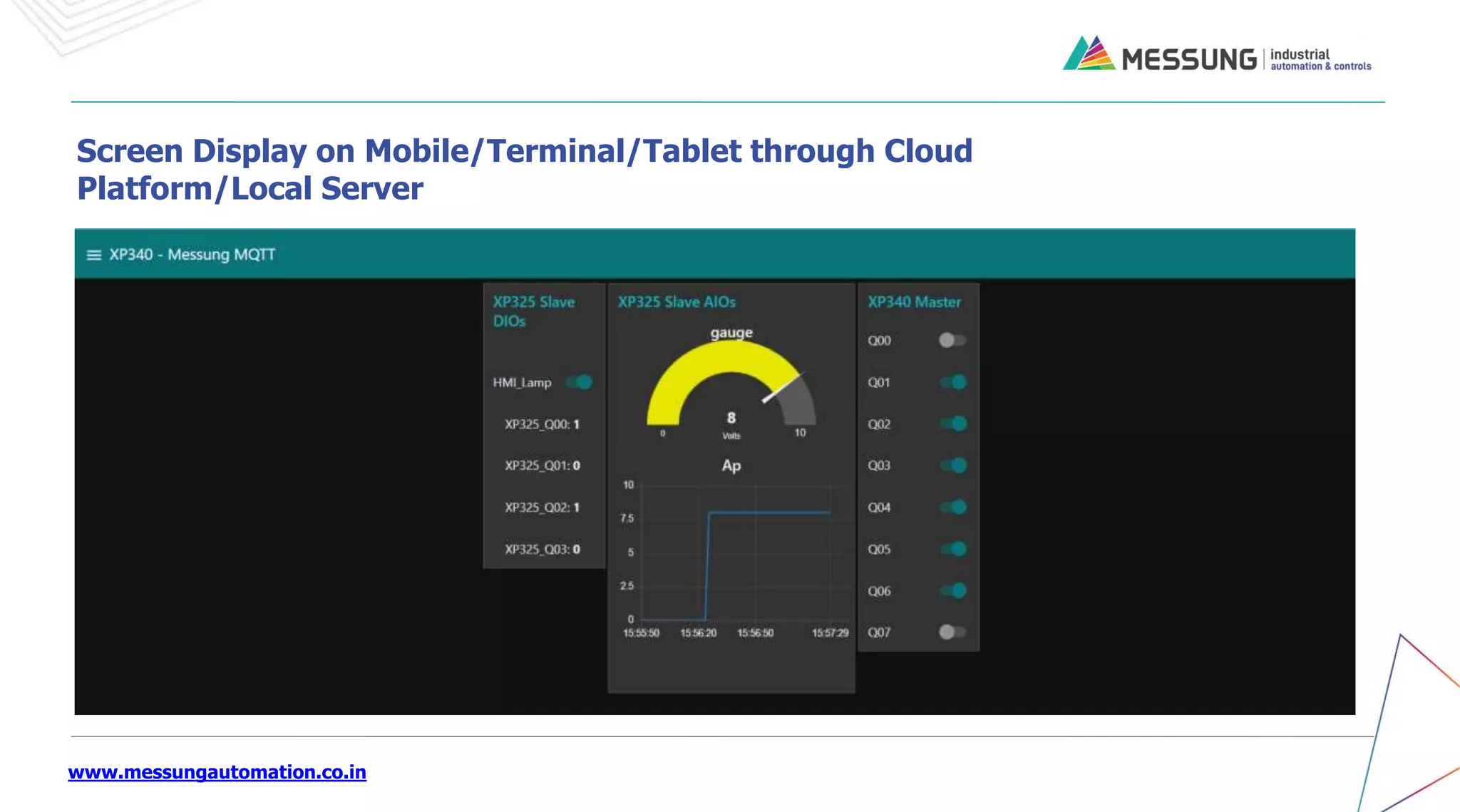 www.messungautomation.co.in
Screen Display on Mobile/Terminal/Tablet through Cloud
Platform/Local Server
 