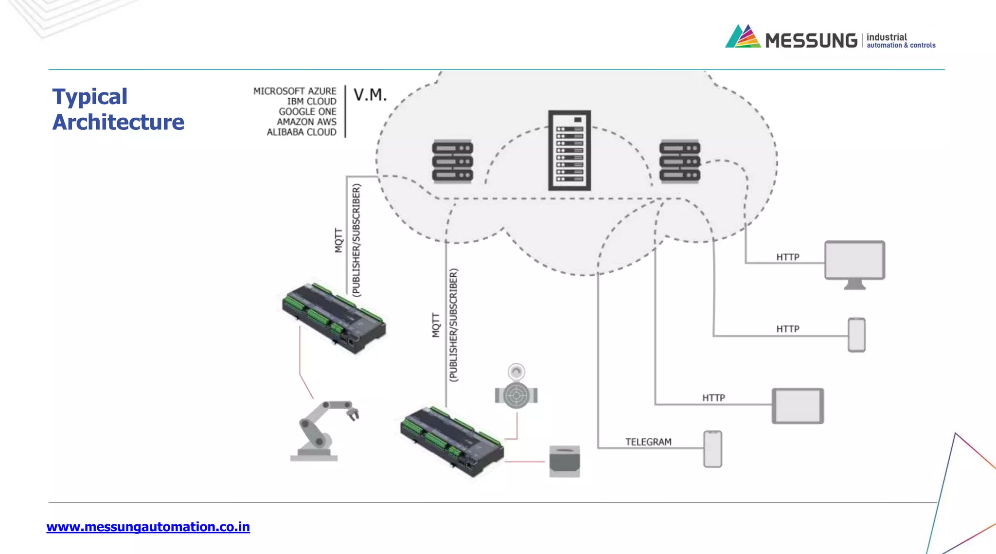 www.messungautomation.co.in
Typical
Architecture
 