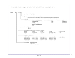 11
05.12.05
••••• Número de Identificação da Mangueira de Combustível, Mangueiras de Aplicação Geral e Mangueira de Vinil
Exemplo: 95001 – 75 001 – 5 0 M
Número da peça sem embalagem (granel):
Refere-se ao número da peça sem embalagem (granel)
Código da marca (tipo de mangueira: de combustível ou de aplicação geral)
Código de reposição (para mangueira adicional: mangueira de vinil)
• Indica a marca do número ou seqüência de troca. O código da peça sem embalagem (granel) deve ser estritamente 0 (zero).
Tipos de código:
• Mangueira de combustível: 2: trançada externa vermelha • Mangueira de aplicação geral: 1: cinza • Mangueira de vinil: 1: transparente
(somente com 3 mm de diâmetro interno) 2: cinza 2: preta
5: trançada interna preta 3: preta 3: vermelho clara
3: vermelha 5: preta 6: vermelho clara
(somente com 3 mm de diâmetro interno) 7: preto pálido
4: cinza com faixa vermelha
(somente com 3 mm de diâmetro interno)
6: preta
Comprimento: 001: 1 m (standard)
003: 3 m
008: 8 m
Código do diâmetro interno (DI): mangueiras de combustível e de aplicação geral:
30: 3,0 mm 50: 5,0 mm 70: 7,0 mm 11: 11 mm 12: 12 mm (DE: 17 mm)
35: 3,5 mm 55: 5,3 mm; 5,5 mm 75: 7,3; 7,5 mm 91: 12 mm (DE: 15 mm) 14: 14 mm
45: 4,5 mm 65: 6,5 mm 80: 8,0 mm 92: 12 mm (DE: 16 mm) 17: 17 mm
Código do DI/DE: mangueira de vinil:
01: DI 2,9 / DE: 6,8 mm 12: DI 5,0 / DE: 7,0 mm 21: DI 8,0 / DE: 9,0 mm 37: DI 11,0 / DE: 15,0 mm 50: DI 16,0 / DE: 19,0 mm
03: DI 3,0 / DE: 6,0 mm 10: DI 5,0 / DE: 8,0 mm 23: DI 8,0 / DE: 12,0 mm 38: DI 12,0 / DE: 13,0 mm 55: DI 17,5 / DE: 20,5 mm
05: DI 3,5 / DE: 6,5 mm 11: DI 5,0 / DE: 9,0 mm 25: DI 9,0 / DE: 11,0 mm 39: DI 12,0 / DE: 14,0 mm 60: DI 22,0 / DE: 27,0 mm
07: DI 4,0 / DE: 7,0 mm 14: DI 6,0 / DE: 9,0 mm 27: DI 9,0 / DE: 13,0 mm 40: DI 12,0 / DE: 16,0 mm
08: DI 4,5 / DE: 6,5 mm 17: DI 7,0 / DE: 9,0 mm 33: DI 10,0 / DE: 14,0 mm 43: DI 13,0 / DE: 15,0 mm
09: DI 4,5 / DE: 8,0 mm 19: DI 7,0 / DE: 11,0 mm 36: DI 11,0 / DE: 13,0 mm 45: DI 14,0 / DE: 18,0 mm
Tipo de mangueira: 1: Mangueira de combustível
3: Mangueira de vinil
5: Mangueira de aplicação geral
 
