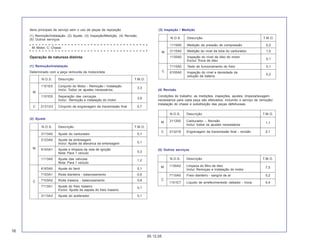 16
05.12.05
Itens principais de serviço sem o uso de peças de reposição
(1) Remoção/Instalação, (2) Ajuste, (3) Inspeção/Medição, (4) Revisão,
(5) Outros serviços
M: Motor, C: Chassi
Operação de natureza distinta
(3) Inspeção / Medição
N.O.S. Descrição T.M.O.
1115A0 Medição da pressão de compressão 0,2
M 3115A0 Medição do nível da bóia do carburador 1,0
1135A0 Inspeção do nível de óleo do motor
Exclui: Troca de óleo
0,1
7115A0 Teste de funcionamento do freio 0,1
C 6105A0 Inspeção do nível e densidade da
solução da bateria
0,2
(5) Outros serviços
N.O.S. Descrição T.M.O.
M 1130A2 Limpeza do filtro de óleo
7,5
Inclui: Remoçao e instalação do motor
7110A0 Freio dianteiro - sangria de ar 0,2
C
1151E7 Líquido de arrefecimentodo radiador - troca 0,4
(4) Revisão
Condições do trabalho: as medições, inspeções, ajustes, limpeza/lavagem
necessários para cada peça são efetuados, incluindo o serviço de remoção/
instalação do chassi e substituição das peças defeituosas.
N.O.S. Descrição T.M.O.
M 311200 Carburador – Revisão
1,1
Inclui: todos os ajustes necessários
C 213218 Engrenagem da transmissão final - revisão 2,1
N.O.S. Descrição T.M.O.
1101E5 Conjunto do Motor - Remoção / Instalação
3,3
M
Inclui: Todos os ajustes necessários.
1101E6 Separação das carcaças.
Inclui: Remoção e instalação do motor.
3,9
C 2131G3 Conjunto da engrenagem da transmissão final 0,7
(1) Remoção/Instalação
Determinado com a peça removida da motocicleta.
(2) Ajuste
N.O.S. Descrição T.M.O.
3113A0 Ajuste do carburador 0,1
2123A0 Ajuste da embreagem
0,1Inclui: Ajuste da alavanca da embreagem
M 6143A1 Ajuste e limpeza da vela de ignição
0,3Nota: Para 1 veículo
1113A0 Ajuste das válvulas
Nota: Para 1 veículo
1,2
6163A0 Ajuste do farol 0,1
7103A1 Roda dianteira - balanceamento 0,6
C 7103A2 Roda traseira - balanceamento 0,8
7113A1 Ajuste do freio traseiro
Exclui: Ajuste da sapata do freio traseiro
0,1
3113A3 Ajuste do acelerador 0,1
 
