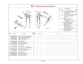 31
05.12.05
Nº da peça Descrição Nº de série Tipo
Qtde.
SHADOW750
6
Ref.
Nº
T.M.O.
Nº
Ref.
N.O.S.
Item de Serviço
(Nº de Referência)
M-3 Árvore de Comando /Válvulas
3 1111E3 Árvore de comando: dianteira ........ 1,5
• Inclui: ajuste da folga das válvulas
1111T4 Árvore de comando:
para 1 veículo ................................ 2,1
• Inclui: ajuste da folga das válvulas
4 1111E4 Árvore de comando: traseira .......... 1,3
• Inclui: ajuste da folga das
válvulas
5 (6,8)
1111L0 Balancim: admissão (um):
cilindro dianteiro ............................. 1,1
• Nota: mesmo tempo para as
duas unidades
• Inclui: ajuste da folga das válvulas
1111L0B Substituição de todos os
balancins de admissão e
escape: adicionar ........................... 0,1
1111L2 Balancim: admissão (um):
cilindro traseiro ............................... 0,9
• Nota: mesmo tempo para
as duas unidades
• Inclui: ajuste da folga das válvulas
1111L2B Substituição de todos os
balancins de admissão e
+ escape: adicionar ........................... 0,1
Retentor, óleo, haste da válvula (ARAI) .... ................. .................. .........................................................................................................................................................
Retentor, óleo, haste da válvula (ARAI) .... ................. .................. .........................................................................................................................................................
Árvore, comando, dianteira, comp. ............ ................. .................. .........................................................................................................................................................
Árvore, comando, traseira, comp. ............. ................. .................. .........................................................................................................................................................
Balancim A, admissão ................................ ................. .................. .........................................................................................................................................................
Balancim B, admissão ................................ ................. .................. .........................................................................................................................................................
Balancim, escape ....................................... ................. .................. .........................................................................................................................................................
Eixo, balancins de admissão ..................... ................. .................. .........................................................................................................................................................
Eixo, balancim de escape .......................... ................. .................. .........................................................................................................................................................
Válvula, admissão ...................................... ................. .................. .........................................................................................................................................................
Válvula, escape ......................................... ................. .................. .........................................................................................................................................................
Mola externa, válvula de admissão ...........
...................................... (CHUO HATSUJO) ................. .................. .........................................................................................................................................................
Mola, válvula de escape ............................ ................. .................. .........................................................................................................................................................
Prato, mola da válvula de admissão ......... ................. .................. .........................................................................................................................................................
Assento, mola da válvula .......................... ................. .................. .........................................................................................................................................................
Chaveta, válvula ........................................ ................. .................. .........................................................................................................................................................
Parafuso, ajuste de válvula ....................... ................. .................. .........................................................................................................................................................
Porca, ajuste de válvula ............................ ................. .................. .........................................................................................................................................................
Mola, interna da válvula ............................. ................. .................. .........................................................................................................................................................
Assento, mola da válvula .......................... ................. .................. .........................................................................................................................................................
 