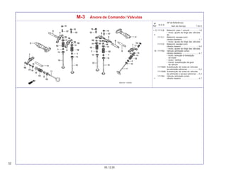 32
05.12.05
T.M.O.
Nº
Ref.
N.O.S.
Item de Serviço
(Nº de Referência)
M-3 Árvore de Comando / Válvulas
+ 5 1111L8 Balancim: para 1 veículo ............... 1,8
• Inclui: ajuste da folga das válvulas
7 (9)
1111L1 Balancim: escape (um):
cilindro dianteiro ............................. 1,1
• Inclui: ajuste da folga das válvulas
1111L3 Balancim: escape (um):
cilindro traseiro ............................... 0,9
• Inclui: ajuste da folga das válvulas
10 1111N2 Válvula: admissão (uma):
cilindro dianteiro ............................. 4,7
• Inclui: remoção e instalação
do motor
• Inclui: retífica
• Exclui: substituição da guia
da válvula
1111N2A Substituição de todas as válvulas
de admissão adicionar .................... 0,2
1111N2B Substituição de todas as válvulas
de admissão e escape adicionar .... 0,4
1111N4 Válvula: admissão (uma):
+ cilindro traseiro ............................... 4,7
 
