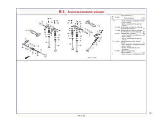 33
05.12.05
T.M.O.
Nº
Ref.
N.O.S.
Item de Serviço
(Nº de Referência)
M-3 Árvore de Comando /Válvulas
+ 10 • Inclui: remoção e instalação do motor
• Inclui: retífica
• Exclui: substituição da guia da
válvula
1111N4A Substituição de todas as válvulas
de admissão adicionar .................... 0,2
1111N4B Substituição de todas as válvulas
de admissão e escape adicionar .... 0,4
1111P0 Válvula: para 1 veículo .................. 6,9
• Inclui: remoção e instalação do motor
• Inclui: retífica
• Exclui: substituição da guia da
válvula
11 1111N3 Válvula: escape (uma): cilindro
dianteiro .......................................... 4,7
• Inclui: remoção e instalação do motor
• Inclui: retífica
• Exclui: substituição da guia
da válvula
1111N5 Válvula: escape (uma):
cilindro traseiro ............................... 4,7
+ • Inclui: remoção e instalação do motor
 