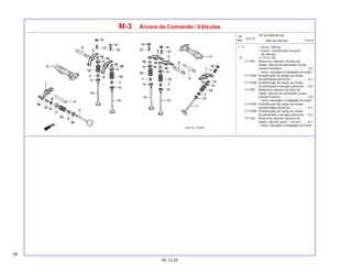 34
05.12.05
T.M.O.
Nº
Ref.
N.O.S.
Item de Serviço
(Nº de Referência)
M-3 Árvore de Comando / Válvulas
+ 11 • Inclui: retífica
• Exclui: substituição da guia
da válvula
12 (1,14,15,16)
1111P4 Mola e/ou retentor de óleo da
haste, válvula de admissão (uma):
cilindro dianteiro ............................. 4,5
• Inclui: remoção e instalação do motor
1111P4A Substituição de todas as molas
de admissão adicionar .................... 0,1
1111P4B Substituição de todas as molas
de admissão e escape adicionar .... 0,2
1111P6 Mola e/ou retentor de óleo da
haste, válvula de admissão (uma):
cilindro traseiro ............................... 4,5
• Inclui: remoção e instalação do motor
1111P6A Substituição de todas as molas
de admissão adicionar .................... 0,1
1111P6B Substituição de todas as molas
de admissão e escape adicionar .... 0,2
1111Q2 Mola e/ou retentor de óleo da
haste, válvula: para 1 veículo ....... 6,1
• Inclui: remoção e instalação do motor
 
