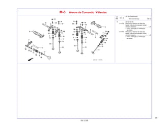 35
05.12.05
T.M.O.
Nº
Ref.
N.O.S.
Item de Serviço
(Nº de Referência)
M-3 Árvore de Comando / Válvulas
13 (2,14,15,16)
1111P5 Mola e/ou retentor de óleo da
haste, válvula de escape (uma):
cilindro dianteiro ............................. 4,5
• Inclui: remoção e instalação
do motor
1111P7 Mola e/ou retentor de óleo da
haste, válvula de escape (uma):
cilindro traseiro ............................... 4,5
• Inclui: remoção e instalação
do motor
 