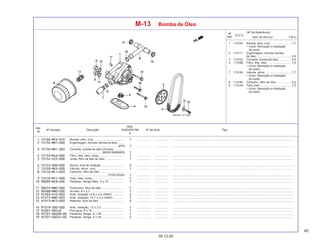 45
05.12.05
Nº da peça Descrição Nº de série Tipo
Qtde.
SHADOW750
6
Ref.
Nº
T.M.O.
Nº
Ref.
N.O.S.
Item de Serviço
(Nº de Referência)
M-13 Bomba de Óleo
1 113105 Bomba, óleo, conj. ......................... 7,7
• Inclui: Remoção e instalação
do motor
2 113111 Engrenagem, movida, bomba
de óleo ............................................ 0,9
3 113122 Corrente, bomba de óleo ................ 0,9
4 1131B6 Filtro, tela, óleo .............................. 7,5
• Inclui: Remoção e instalação
do motor
7 113126 Válvula, alívio ................................. 7,7
• Inclui: Remoção e instalação
do motor
8 113180 Cartucho, filtro de óleo ................... 0,2
9 1131A4 Tubo, óleo ....................................... 7,5
• Inclui: Remoção e instalação
do motor
Bomba, óleo, conj. ..................................... ................. .................. .........................................................................................................................................................
Engrenagem, movida, bomba de óleo .......
........................................................... (27D) ................. .................. .........................................................................................................................................................
Corrente, bomba de óleo (70 elos) ............
....................................... (BORGWARNER)
Filtro, tela, óleo, comp. .............................. ................. .................. .........................................................................................................................................................
Junta, filtro de tela de óleo ........................ ................. .................. .........................................................................................................................................................
Bucha, anel de vedação ............................ ................. .................. .........................................................................................................................................................
Válvula, alívio, conj. .................................. ................. .................. .........................................................................................................................................................
Cartucho, filtro de óleo ..............................
.............................................. (TOYO ROKI) ................. .................. .........................................................................................................................................................
Tubo, óleo, comp. ....................................... ................. .................. .........................................................................................................................................................
Parafuso, flange Allen, 6 x 14 ................... ................. .................. .........................................................................................................................................................
Prisioneiro, filtro de óleo ............................ ................. .................. .........................................................................................................................................................
Arruela, 6 x 2,3 .......................................... ................. .................. .........................................................................................................................................................
Anel, vedação,14,8 x 2,4 (ARAI) .............. ................. .................. .........................................................................................................................................................
Anel, vedação, 14,7 x 2,2 (ARAI) ............. ................. .................. .........................................................................................................................................................
Retentor, tubo de óleo ............................... ................. .................. .........................................................................................................................................................
Anel, vedação, 13 x 2,5 ............................ ................. .................. .........................................................................................................................................................
Pino-guia, 8 x 14 ........................................ ................. .................. .........................................................................................................................................................
Parafuso, flange, 6 x 28 ............................ ................. .................. .........................................................................................................................................................
Parafuso, flange, 6 x 45 ............................ ................. .................. .........................................................................................................................................................
 