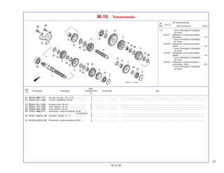 51
05.12.05
Nº da peça Descrição Nº de série Tipo
Qtde.
SHADOW750
6
Ref.
Nº
T.M.O.
Nº
Ref.
N.O.S.
Item de Serviço
(Nº de Referência)
M-16 Transmissão
+31 • Inclui: Remoção e instalação
do motor
2101C7 Rolamento, árvore secundária:
esquerdo ......................................... 7,6
• Inclui: Remoção e instalação
do motor
2101C8 Rolamento, árvore secundária:
direito .............................................. 7,6
• Inclui: Remoção e instalação
do motor
2101C9 Rolamento, árvore secundária:
ambos ............................................. 7,8
• Inclui: Remoção e instalação
do motor
2101D4 Rolamento, árvores primária e
secundária: todos ........................... 8,0
• Inclui: Remoção e instalação
do motor
Arruela, encosto, 20 x 0,90 ....................... ................. .................. .........................................................................................................................................................
Arruela, entalhada, 28 mm ......................... ................. .................. .........................................................................................................................................................
Arruela, trava, 28 mm ................................ ................. .................. .........................................................................................................................................................
Anel, elástico, 25 mm ................................ ................. .................. .........................................................................................................................................................
Anel, elástico, 28 mm ................................ ................. .................. .........................................................................................................................................................
Rolamento, radial de esferas, 63/22 .........
...............................................(FUJIKOSHI) ................. .................. .........................................................................................................................................................
Parafuso, flange, 6 x 14 ............................ ................. .................. .........................................................................................................................................................
Rolamento, radial de esferas, 6204 ........... ................. .................. .........................................................................................................................................................
 