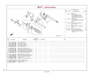 52
05.12.05
Nº da peça Descrição Nº de série Tipo
Qtde.
SHADOW750
6
Ref.
Nº
T.M.O.
Nº
Ref.
N.O.S.
Item de Serviço
(Nº de Referência)
M-17 Tambor Seletor
1 (2,3,4)
210112 Garfo, seletor ................................. 7,5
• Nota: Mesmo tempo para
duas unidades ou mais
• Inclui: Remoção e instalação
do motor
5 2101A9 Tambor, seletor ............................... 7,6
• Inclui: Remoção e instalação
do motor
6 (18)
2101B0 Excêntrico, posicionador do
tambor seletor ................................ 1,0
7 (9)
210125 Posicionador ou mola, tambor
seletor ............................................. 1,0
10 (12)
210127 Eixo, seletor de marchas ............... 1,1
15 2101C3 Rolamento, tambor seletor ............. 7,6
• Inclui: Remoção e instalação
do motor
Garfo, seletor direito .................................. ................. .................. .........................................................................................................................................................
Garfo, seletor central ................................. ................. .................. .........................................................................................................................................................
Garfo, seletor esquerdo ............................. ................. .................. .........................................................................................................................................................
Eixo, garfos seletores ................................ ................. .................. .........................................................................................................................................................
Tambor, seletor, comp. ............................... ................. .................. .........................................................................................................................................................
Excêntrico, posicionador, comp. ............... ................. .................. .........................................................................................................................................................
Posicionador, tambor seletor, comp. ......... ................. .................. .........................................................................................................................................................
Bucha, posicionador do tambor seletor ..... ................. .................. .........................................................................................................................................................
Mola, posicionador do tambor seletor ....... ................. .................. .........................................................................................................................................................
Eixo, seletor de marchas, comp. .............. ................. .................. .........................................................................................................................................................
Mola, eixo seletor de marchas ................... ................. .................. .........................................................................................................................................................
Mola, retorno do seletor de marchas ......... ................. .................. .........................................................................................................................................................
Pino, mola de retorno do seletor ............... ................. .................. .........................................................................................................................................................
Arruela, 6 x 2,3 .......................................... ................. .................. .........................................................................................................................................................
Rolamento, esferas, 16005 (NTN) ............. ................. .................. .........................................................................................................................................................
Parafuso, flange, 6 x 22 ............................ ................. .................. .........................................................................................................................................................
Parafuso, flange, 6 x 28 ............................ ................. .................. .........................................................................................................................................................
Rolete, 4 x 11,8 ......................................... ................. .................. .........................................................................................................................................................
 