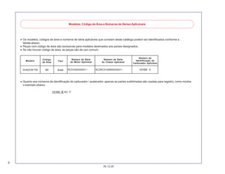 6
05.12.05
Modelos, Código de Área e Números de Séries Aplicáveis
• Os modelos, códigos de área e números de série aplicáveis que constam deste catálogo podem ser identificados conforme a
tabela abaixo.
• Peças com código de área são exclusivas para modelos destinados aos países designados.
• Se não houver código de área, as peças são de uso comum.
• Quanto aos números de identificação do carburador / acelerador, apenas as partes sublinhadas são usadas para registro, como mostra
o exemplo abaixo.
Modelo
Código
de Área
Tipo
Número de Série
do Motor Aplicável
Número de Série
do Chassi Aplicável
Número de
Identificação do
Carburador Aplicável
BR BrasilSHADOW 750
 