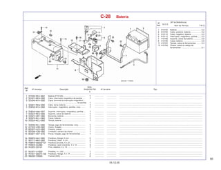 95
05.12.05
Nº da peça Descrição Nº de série Tipo
Qtde.
SHADOW750
6
Ref.
Nº
T.M.O.
Nº
Ref.
N.O.S.
Item de Serviço
(Nº de Referência)
C-28 Bateria
1 610100 Bateria ............................................ 0,2
2 610105 Cabo, positivo, bateria ................... 0,2
4 610110 Cabo, negativo, bateria .................. 0,2
5 615113 Interruptor, magnético, partida ...... 0,3
7 4101B0 Suporte, caixa da bateria ............... 0,6
9 410185 Caixa, bateria ................................. 0,8
11 4101B1 Tampa, caixa de ferramentas ......... 0,3
13 4101N3 Chave, caixa ou estojo de
ferramentas ..................................... 0,1
Bateria (FTZ12S) ........................................ ................. .................. .........................................................................................................................................................
Cabo, interruptor magnético de partida ..... ................. .................. .........................................................................................................................................................
Capa, terminal do interruptor magnético ....
................................................... de partida ................. .................. .........................................................................................................................................................
Cabo, terra, bateria .................................... ................. .................. .........................................................................................................................................................
Interruptor, magnético, partida, conj. ........ ................. .................. .........................................................................................................................................................
Suporte, interruptor, magnético, partida ... ................. .................. .........................................................................................................................................................
Suporte, caixa da bateria .......................... ................. .................. .........................................................................................................................................................
Borracha, bateria ....................................... ................. .................. .........................................................................................................................................................
Caixa, bateria ............................................. ................. .................. .........................................................................................................................................................
Tampa, bateria ............................................ ................. .................. .........................................................................................................................................................
Tampa, jogo de ferramentas, conj. ............ ................. .................. .........................................................................................................................................................
Coxim, fixação ........................................... ................. .................. .........................................................................................................................................................
Cilindro, chave ........................................... ................. .................. .........................................................................................................................................................
Limitador, cilindro da chave ....................... ................. .................. .........................................................................................................................................................
Porca, fixação, jogo de ferramentas ......... ................. .................. .........................................................................................................................................................
Parafuso, flange, 6 mm .............................. ................. .................. .........................................................................................................................................................
Parafuso, Allen, 5 x 9 ................................ ................. .................. .........................................................................................................................................................
Parafuso-arruela, 6 x 20 ............................ ................. .................. .........................................................................................................................................................
Parafuso, auto-roscante, 4 x 12 ............... ................. .................. .........................................................................................................................................................
Pino, elástico, 2 x 14 ................................. ................. .................. .........................................................................................................................................................
Presilha, 4 x 100 ........................................ ................. .................. .........................................................................................................................................................
Parafuso, flange, 6 x 14 ............................ ................. .................. .........................................................................................................................................................
Fusível (30A) .............................................. ................. .................. .........................................................................................................................................................
 