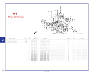 1 12311-KV2-940 Tampa Comp., Cabeçote ................................................................ 1 .............. ..................... .......................
2 12361-KAS-900 Tampa, Regulagem, Válvula............................................................ 4 .............. ..................... .......................
3 12391-KAS-901 Junta, Tampa, Cabeçote ................................................................. 1 .............. ..................... .......................
4 12431-KG0-000 Engrenagem, Tacômetro................................................................. 1 .............. ..................... .......................
5 90084-KF0-000 Parafuso Flange, 6 x 118................................................................. 2 .............. ..................... .......................
6 90086-KF0-000 Parafuso Flange, 6 x 126................................................................. 1 .............. ..................... .......................
7 90425-300-000 Arruela, 11 mm ................................................................................ 1 .............. ..................... .......................
8 90451-292-000 Arruela Encosto, 7 mm .................................................................... 1 .............. ..................... .......................
9 91256-657-920 Retentor Óleo, 4,8 x 15 x 4 .............................................................. 1 .............. ..................... .......................
10 91352-MG2-792 Anel Vedação, 39,5 x 2,6................................................................. 4 .............. ..................... .......................
11 93700-06025-0A Parafuso Phillips, 6 x 25................................................................... 1 .............. ..................... .......................
12 94301-08140 Pino Guia, 8 x 14.............................................................................. 2 .............. ..................... .......................
13 95701-08070-00 Parafuso Flange, 8 x 70................................................................... 1 .............. ..................... .......................
14 96000-06025-00 Parafuso Flange, 6 x 25................................................................... 3 .............. ..................... .......................
96001-06025-00 Parafuso Flange, 6 x 25................................................................... 3 Y-Y ..................... .......................
15 96000-06028-00 Parafuso Flange, 6 x 28................................................................... 2 .............. ..................... .......................
96001 06028-00 Parafuso Flange, 6 x 28................................................................... 2 Y-Y ..................... .......................
16 96000-06035-00 Parafuso Flange, 6 x 35................................................................... 2 .............. ..................... .......................
96001-06035-00 Parafuso Flange, 6 x 35................................................................... 2 Y-Y ..................... .......................
17 96000-06040-00 Parafuso Flange, 6 x 40................................................................... 1 .............. ..................... .......................
Junta, Tampa, Cabeçote .....................................1,2
Engrenagem, Tacômetro .....................................1,3
Tampa Comp., Cabeçote ....................................1,7
Ref.
Item de serviço T.M.O. Nº da peça Descrição NX350 Nota Nº de série
Nº
M-1
Tampa do Cabeçote
10
01.10.99
3
 
