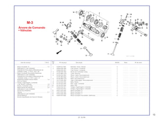 13
Ref.
Item de serviço T.M.O. Nº da peça Descrição NX350 Nota Nº de série
Nº
1 12209-KL4-005 Retentor, Haste, Válvula .................................................................. 4 .............. ..................... .......................
2 14000-KAS-900 Conj. Árvore, Comando ................................................................... 1 .............. ..................... .......................
14000-KAS-901 Conj. Árvore, Comando ................................................................... 1 .............. ..................... .......................
* 3 14100-KAS-900 Árvore de Comando Comp.............................................................. 1 .............. ..................... .......................
4 14102-MN1-670 Came, Reverso ................................................................................ 1 .............. ..................... .......................
5 14105-KV2-940 Placa, Came, Descompressor......................................................... 1 .............. ..................... .......................
14105-MK4-862 Placa, Came, Descompressor......................................................... 1 .............. ..................... .......................
6 14106-MN1-670 Mola, Descompressor...................................................................... 1 .............. ..................... .......................
7 14121-KAS-900 Jogo, Embreagem, Descompressor................................................ 1 .............. ..................... .......................
8 14122-KV2-940 Mola, Rolete..................................................................................... 3 .............. ..................... .......................
9 14125-KV2-940 Pino, Jogo, Comando ...................................................................... 1 .............. ..................... .......................
10 14126-KV2-940 Mola, Pino ....................................................................................... 1 .............. ..................... .......................
11 14325-KV2-941 Flange, Engrenagem, Comando ..................................................... 1 .............. ..................... .......................
14325-KV2-942 Flange, Engrenagem, Comando ..................................................... 1 .............. ..................... .......................
12 14431-KV2-940 Braço Oscilante, A........................................................................... 2 .............. ..................... .......................
13 14441-KV2-940 Braço Oscilante, B........................................................................... 1 .............. ..................... .......................
14 14443-KAS-900 Braço Oscilante, C .......................................................................... 1 .............. ..................... .......................
15 14445-KF0-000 Braço Oscilante Secundário, Admissão.......................................... 2 .............. ..................... .......................
M-3
Árvore de Comando
• Válvulas
01.10.99
Braço Oscilante, A ...............................................1,5
(Adicionar 0,1 por Unidade)
(Quando for Executada a Manutenção da
Unidade Comp., o T.M.O. será 1,8)
• Braço Oscilante Secundário Admissão
(Adicionar 0,1 por Unidade)
(Quando for Executada a Manutenção da
Unidade Comp., o T.M.O. será 1,7)
Rolamento Radial Esferas 6904C ........................1,6
(Um ou Todos)
• Flange, Engrenagem, Comando
Conj. Árvore Comando ........................................1,8
Árvore, Comando Comp. .....................................2,3
Mola Externa da Válvula ......................................2,6
(Adicionar 0,1 por Unidade)
(Inclui Peça Relativa)
Válvula..................................................................2,7
(Adicionar 0,2 por Unidade)
(Inclui Retífica)
(Exclui Substituição da Guia de Válvula)
 