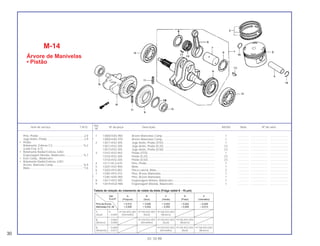 1 13000-KAS-900 Árvore Manivelas Comp. ................................................................. 1 .............. ..................... .......................
* 13000-KAS-970 Árvore Manivelas Comp. ................................................................. 1 .............. ..................... .......................
2 13011-KV2-305 Jogo Anéis, Pistão (STD)................................................................. 1 .............. ..................... .......................
13012-KV2-305 Jogo Anéis, Pistão (0,25)................................................................. (1) .............. ..................... .......................
13013-KV2-305 Jogo Anéis, Pistão (0,50)................................................................. (1) .............. ..................... .......................
3 13101-KV2-902 Pistão (STD)..................................................................................... 1 .............. ..................... .......................
13102-KV2-305 Pistão (0,25)..................................................................................... (1) .............. ..................... .......................
13103-KV2-305 Pistão (0,50)..................................................................................... (1) .............. ..................... .......................
4 13111-KL3-670 Pino, Pistão ...................................................................................... 1 .............. ..................... .......................
5 13201-KV2-900 Biela................................................................................................. 1 .............. ..................... .......................
6 13202-KF0-003 Placa Lateral, Biela.......................................................................... 2 .............. ..................... .......................
7 13381-KF0-310 Pino, Árvore Manivelas .................................................................... 1 .............. ..................... .......................
* 13381-KAS-900 Pino, Árvore Manivelas .................................................................... 1 .............. ..................... .......................
8 13417-KF0-300 Engrenagem Motora, Balanceiro..................................................... 1 .............. ..................... .......................
9 13419-KG0-980 Engrenagem Movida, Balanceiro .................................................... 1 .............. ..................... .......................
Tabela de relação do rolamento de rolete da biela (Folga radial 6 - 18 µm)
Pino, Pistão ..........................................................2,8
Jogo Anéis, Pistão ...............................................2,9
• Pistão
Rolamento, Esferas C3 .......................................*6,2
(Lado Esq. 6,7)
• Rolamento Radial Esferas, 6302
Engrenagem Movida, Balanceiro .......................*6,7
• Eixo Comp., Balanceiro
• Rolamento Radial Esferas, 6301
Árvore, Manivela Comp. .....................................*6,9
Biela....................................................................*7,6
Ref.
Item de serviço T.M.O. Nº da peça Descrição NX350 Nota Nº de série
Nº
M-14
Árvore de Manivelas
• Pistão
30
01.10.99
Qtd A B C D E
D.ø.47 (Púrpura) (Azul) (Verde) (Preto) (Vermelho)
Pino da Árvore + 0,010 + 0,006 + 0,002 – 0,002 – 0,008
Manivelas D.E.38 + 0,006 + 0,002 – 0,002 – 0,006 – 0,010
1 0 91104-KE5-003 91105-KE5-003 91106-KE5-003
(Azul) – 0,004 (Vermelho) (Azul) (Branco)
2 – 0,004 91104-KE5-003 91105-KE5-003 91106-KE5-003
(Branco) – 0,008 (Vermelho) (Azul) (Branco)
3 – 0,008 91104-KE5-003 91105-KE5-003 91106-KE5-003
(Amarelo) – 0,012 (Vermelho) (Azul) (Branco)
 