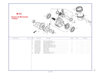 31
Ref.
Item de serviço T.M.O. Nº da peça Descrição NX350 Nota Nº de série
Nº
10 13420-KAS-900 Eixo Comp., Balanceiro ................................................................... 1 .............. ..................... .......................
11 14333-KF0-000 Mola, Engrenagem Balanceiro ........................................................ 2 .............. ..................... .......................
12 90701-KAS-900 Chaveta Woodruff, 25 x 18 .............................................................. 1 .............. ..................... .......................
13 91001-KF0-018 Rolamento Esferas, C3 .................................................................... 2 .............. ..................... .......................
14 91003-KF0-003 Rolamento Radial Esferas, 6301...................................................... 1 .............. ..................... .......................
* 91006-KF0-003 Rolamento Radial Esferas, 6301...................................................... 1 .............. ..................... .......................
15 91007-KF0-018 Rolamento Radial Esferas, 6302...................................................... 1 .............. ..................... .......................
16 91103-KE5-003 Pistão, Rolete................................................................................... 1 .............. ..................... .......................
17 91104-KE5-003 Rolete A, Biela ................................................................................. 21 .............. ..................... .......................
91105-KE5-003 Rolete B, Biela ................................................................................. 21 .............. ..................... .......................
91106-KE5-003 Rolete C, Biela ................................................................................. 21 .............. ..................... .......................
18 94510-34000 Anel Elástico Externo, 34 mm.......................................................... 1 .............. ..................... .......................
19 94601-19000 Trava Pino, Pistão, 19 mm ............................................................... 2 .............. ..................... .......................
M-14
Árvore de Manivelas
• Pistão
01.10.99
 