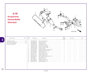 Ref.
Qtd.
Item de serviço T.M.O. Nº da peça Descrição NX4 Nº de série Nota
Nº
Falcon
1 18291-MN5-650 Junta, Tubo de Escape ........................................................... 2 .................. .................. ..............................
2 18292-MM9-740 Guarnição, Protetor ................................................................. 4 .................. .................. ..............................
3 18293-MN0-000 Coxim do Protetor.................................................................... 3 .................. .................. ..............................
4 18310-MCG-000 Escapamento Comp................................................................ 1 .................. .................. ..............................
5 18320-MCG-000 Tubo Comp. de Escape .......................................................... 1 .................. .................. ..............................
6 18325-MCG-000 Protetor, Tubo de Escape ....................................................... 1 .................. .................. ..............................
7 18355-MCG-000 Protetor, Tubo de Escape ....................................................... 1 .................. .................. ..............................
8 18357-MCG-000 Coxim do Protetor.................................................................... 1 .................. .................. ..............................
9 18376-MG7-000 Presilha Esquerda do Escapamento....................................... 1 .................. .................. ..............................
10 18391-429-010 Guarnição do Escapamento ................................................... 1 .................. .................. ..............................
11 83119-MG9-000 Bucha de Fixação ................................................................... 1 .................. .................. ..............................
12 83512-KA4-700 Coxim, Tampa Lateral ............................................................. 1 .................. .................. ..............................
13 90101-KV2-921 Parafuso Flange, 8 x 35........................................................... 1 .................. .................. ..............................
14 90105-952-720 Parafuso Flange, 8 mm ........................................................... 1 .................. .................. ..............................
15 90304-MCG-000 Porca Cega do Escapamento, 8 mm ...................................... 4 .................. .................. ..............................
16 94050-08000 Porca Flange, 8 mm ................................................................ 1 .................. .................. ..............................
17 94101-06200 Arruela Lisa, 6 mm .................................................................. 2 .................. .................. ..............................
18 95701-06012-00 Parafuso Flange, 6 x 12........................................................... 1 .................. .................. ..............................
19 95701-08035-00 Parafuso Flange, 8 x 35........................................................... 1 .................. .................. ..............................
20 96001-06012-02 Parafuso Flange, 6 x 12........................................................... 2 .................. .................. ..............................
C-18
Escapamento
Exhaust Muffler
Silenciador
140
21.08.99
Escapamento Comp..............................................0,2
Tubo Comp., Escapamento...................................0,4
Protetor, Tubo de Escape......................................0,1
• Protetor, Escapamento
3
 
