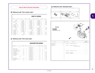 Ꭾ Reference with “Part number index”
Ꭿ Reference with “Part name index”
Ꭽ Reference with “Ilustrated index”
15
21.08.99
1
How to refer to the part information
Ref.
Reqd. No.
Service item F.R.T. Part. No. Description CBR900No. RRN RRP RRR RRS RRT RRV
1 33101-MAE-601 Headlight Unit *NH-285* Gray ........................................... – – 1 – – –
– – – 1 – –
– – – 1 – –
33101-MAE-612 Headlight Unit *NH-283* Gray ........................................... – – 1 – – –
(Caution During Instalation)
– – – 1 – –
– – – 1 – –
– – – 1 – –
– – – 1 – –
33101-MAE-671 Headlight Unit *NH-1* Black.............................................. – – 1 – – –
– – – 1 – –
– – – 1 – –
33101-MAE-691 Headlight Unit .................................................................... – – 1 – – –
33101-MAE-602 Headlight Unit .................................................................... – – – 1 – –
– – – 1 – –
– – – – 1 1
C-1.2
Headlight
(CBR900RRR
Except CM/SI/RRS ~ RRV)
Headlight Unit........................................................0,5
• Bulb Position Light
Bulb .......................................................................0,1
• Bulb, Headlight
Part Nº Block Nº Part Nº Block Nº Part Nº Block Nº Part Nº Block Nº Part Nº
PART Nº INDEX
06000
06430-GCE-900 F-10
06450-GCE-900 F-8
11000
11100-GCE-900 E-12
11191-GCE-900 E-12
11200-GCE-900 E-12
11330-GCE-900 E-6
11341-GCE-900 E-10
11394-GW8-680 E-6
12000
12101-GCE-900 E-5
12191-GS4-761 E-5
12200-GCE-900 E-2
12209-GB4-681 E-3
12237-KEV-305 E-2
12245-KEV-305 E-2
12250-GF6-000 E-2
12251-GF6-010 E-2
12255-GF6-000 E-2
12301-GB6-910 E-1
14321-GB6-911 E-4
14401-178-003 E-4
14431-GN5-911 E-3
14451-035-000 E-3
14500-035-020 E-4
14502-086-000 E-4
14531-035-000 E-4
14541-GB4-680 E-4
14550-GB0-911 E-4
14566-086-030 E-4
14610-086-013 E-4
14615-035-010 E-4
14670-035-031 E-4
14675-178-000 E-4
14711-GN5-913 E-3
14721-GF6-010 E-3
14751-GN5-911 E-3
14761-GN5-911 E-3
14771-GB4-680 E-3
14775-MA6-000 E-3
14781-MA6-000 E-3
15000
15100-GBG-931 E-9
15119-178-000 E-9
16100-GCE-951 E-17
16100-GCE-961 E-17
16118-GB4-003 E-17
16148-141-881 E-17
16155-168-681 E-17
16163-GBG-960 E-17
16165-GCE-901 E-17
16175-GB0-911 E-17
16176-GB0-911 E-17
16199-428-771 E-17
16199-GCE-900 E-17
16201-KCW-880 E-1
16211-GB5-750 E-1
16236-GBG-900 E-12
16910-GAH-690 F-12
16951-KEV-900 E-17
17000
17111-GBG-850 E-1
17111-GN5-980 E-1
17205-GCE-900 F-15
17212-GCE-900 F-15
17213-GCE-900 F-15
17230-GCE-900 F-15
17231-GCE -900 F-15
22630-GB2-000 E-7
22631-HF7-003 E-7
22641-GN8-920 E-7
22660-GCE-900 E-7
22804-GB2-000 E-7
22810-GN5-910 E-6
22820-KEV-900 E-6
22830-GN5-910 E-6
22836-GN5-910 E-6
22846-GN5-910 E-6
23000
23112-GCE-900 E-8
23122-GCE-900 E-7
23123-GCE-900 E-7
23124-GCE-900 E-7
23126-GCE-900 E-7
23211-GN5-910 E-14
23216-GN5-910 E-8
23217-GN5-910 E-8
23221-GCE-900 E-14
23421-KEV-900 E-14
23422-GB4-770 E-14
23431-KEV-900 E-14
23441-KEV-900 E-14
23451 KEV 900 E 14
28262-0
28271-1
28281-0
28281-0
28300-G
30401-G
30410-G
30500-G
30700-K
31110-G
31120-G
31502-G
3150A-K
31600-G
32100-G
32112-2
32113-2
32113-2
32921-0
32981-G
Description Block Nº Ref. Nº Description Block Nº Ref. Nº Descrip
DESCRIPTION INDEX
A
Adjuster S, R. Chain................................................. F-10 18
Adjuster S, R. Chain................................................. F-11 19
Arm Assy., Kick Starter ............................................ F-17 2
Arm Comp., Cam Chain Tensioner.......................... E-4 3
Arm Comp., Gearshift .............................................. E-15 10
Arm Comp., Shift Drum Stopper. ............................. E-15 7
Arm, FR. Brake......................................................... F-8 9
Arm, RR. Brake ........................................................ F-10 8
Arm, RR. Brake Stopper .......................................... F-20 7
Arm, Valve Rocker ................................................... E-3 4
Assy., Cylinder Head ............................................... E-2 5
Axle, RR. Wheel ....................................................... F-10 2
Axle, RR. Whell ........................................................ F-9 1
B
Bag Tool, 160 mm.................................................... F-28 10
Ball, Steel, #6 (3/16)................................................. F-5 12
Band B, Air Cleaner Connecting ............................ F-15 9
Band B1, Wire.......................................................... F-3 21
Band Battery ............................................................ F-25 4
B d T l F 28 1
Bolt, Flange, 10 x 50 ................................................ F-4 16
Bolt, Flange, 6 mm................................................... F-6 6
Bolt, Flange, 6 mm................................................... F-24 2
Bolt, Flange, 6 x 110 ................................................ E-1 19
Bolt, Flange, 6 x 12 .................................................. E-15 23
Bolt, Flange, 6 x 12 .................................................. F-20 23
Bolt, Flange, 6 x 12 .................................................. F-25 6
Bolt, Flange, 6 x 12 .................................................. F-26 14
Bolt, Flange, 6 x 18 .................................................. E-4 19
Bolt, Flange, 6 x 20 .................................................. E-1 20
Bolt, Flange, 6 x 25 .................................................. E-1 18
Bolt, Flange, 6 x 25 .................................................. E-1 21
Bolt, Flange, 6 x 25 .................................................. F-3 22
Bolt, Flange, 6 x 25 .................................................. F-23 12
Bolt, Flange, 6 x 28 .................................................. E-10 2
Bolt, Flange, 6 x 32 .................................................. F-8 15
Bolt, Flange, 6 x 35 .................................................. E-10 3
Bolt, Flange, 6 x 35 .................................................. F-10 19
Bolt, Flange, 6 x 40 .................................................. E-6 19
Bolt, Flange, 6 x 50 .................................................. E-12 12
Bolt, Flange, 6 x 60 .................................................. E-12 13
Bolt, Flange, 6 x 65 .................................................. E-6 20
Bolt, Flange, 6 x 65 .................................................. E-12 14
B lt Fl 6 80 E 6 21
Bush, 2
Bush, O
Bush, R
Bush, R
C.D.I. U
Cable C
Cable C
Cable C
Cable C
Cable,
Cam, B
Cam, F
Camsh
Cap As
Cap, C
Cap, C
Cap, C
Cap, L
Cap, T
Carbur
C b
 