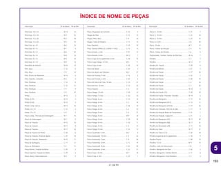 5
193
21.08.99
Descrição Nº do bloco Nº de Ref. Descrição Nº do bloco Nº de Ref. Descrição Nº do bloco Nº de Ref.
ÍNDICE DE NOME DE PEÇAS
Pino Guia, 10 x 16.................................................... M-13 14
Pino Guia, 10 x 18.................................................... M-3 32
Pino Guia, 12 x 20.................................................... M-2 18
Pino Guia, 12 x 20.................................................... M-5 10
Pino Guia, 6 x 19...................................................... M-6 16
Pino Guia, 8 x 14...................................................... M-1 9
Pino Guia, 8 x 14...................................................... M-6 20
Pino Guia, 8 x 14...................................................... M-8 16
Pino Guia, 8 x 14...................................................... M-9 19
Pino Guia, 8 x 19...................................................... M-8 14
Pino Mola de Retorno .............................................. M-16 12
Pino, Alça................................................................. C-12 9
Pino, Alça................................................................. C-9 15
Pino, Árvore de Manivelas ....................................... M-14 6
Pino, Fixação, Comando.......................................... M-2 4
Pino, Parafuso.......................................................... C-12 6
Pino, Parafuso.......................................................... C-12 12
Pino, Parafuso.......................................................... C-9 9
Pino, Parafuso.......................................................... C-9 10
Pistão ....................................................................... M-14 3
Pistão (0,25)............................................................. M-14 3
Pistão (0,50)............................................................. M-14 3
Pistão Comp. Vácuo ................................................ M-17 16
Pistão, 27 x 31 ......................................................... C-12 3
Pistão, 27 x 31 ......................................................... C-9 2
Placa Comp., Pressão da Embreagem ................... M-7 10
Placa da Embreagem .............................................. M-7 9
Placa de Fixação ..................................................... M-15 19
Placa de Fixação ..................................................... M-17 9
Placa de Fixação ..................................................... M-17 24
Placa de Fixação do Pedal...................................... C-20 6
Placa de Fixação, Pedal de Apoio .......................... C-20 10
Placa de Fixação, Rolamento .................................. M-15 17
Placa do Diafragma ................................................. C-11 12
Placa do Diafragma ................................................. C-4 11
Placa Inferior, Fixação do Motor.............................. C-29 2
Placa Superior, Fixação do Motor ........................... C-29 3
Placa, Braço, Descompressor................................. M-3 5
Placa, Regulador da Corrente ................................. C-22 4
Plugue do Pino......................................................... C-12 15
Plugue, Pino, Alça.................................................... C-9 14
Plugue, Tubo de Respiro ......................................... C-17 14
Pneu Dianteiro ......................................................... C-10 10
Pneu Traseiro (PIRELLI) (120/90-17 64S)................ C-13 13
Porca Arruela, 6 mm ................................................ C-27 12
Porca Arruela, 6 mm ................................................ M-12 7
Porca Cega do Escapamento, 8 mm ...................... C-18 15
Porca Cega Flange, 10 mm..................................... M-2 11
Porca Cega, 8 mm................................................... C-29 10
Porca de Ajuste ....................................................... C-23 4
Porca de Ajuste das Válvulas .................................. M-3 27
Porca de Fixação, 5 mm.......................................... C-16 6
Porca de Pressão, 6 mm ......................................... C-32 6
Porca do Disco de Freio, 10 mm ............................. C-13 21
Porca do Eixo, 16 mm.............................................. C-13 22
Porca Fixação .......................................................... C-3 23
Porca Flange, 10 mm............................................... C-29 12
Porca Flange, 12 mm............................................... C-23 19
Porca Flange, 6 mm................................................. C-14 16
Porca Flange, 6 mm................................................. C-2 18
Porca Flange, 6 mm................................................. C-26 10
Porca Flange, 6 mm................................................. C-3 33
Porca Flange, 6 mm................................................. C-4 21
Porca Flange, 6 mm................................................. M-9 18
Porca Flange, 8 mm................................................. C-18 16
Porca Flange, 8 mm................................................. C-29 11
Porca Flange, 8 mm................................................. C-5 14
Porca Flange,10 mm................................................ C-25 13
Porca Quadrada, 5 mm ........................................... M-2 8
Porca Sextavada, 10 mm......................................... C-3 32
Porca Sextavada, 5 mm........................................... C-8 26
Porca Sextavada, 8 mm........................................... C-11 19
Porca Sextavada, 8 mm........................................... C-22 20
Porca Sextavada, 8 mm........................................... C-22 21
Porca Trava, 18 mm................................................. M-7 18
Porca Trava, 6 mm................................................... C-24 1
Porca U, 10 mm ....................................................... C-21 7
Porca U, 10 mm ....................................................... C-23 18
Porca U, 14 mm ....................................................... C-22 13
Porca U, 6 mm ......................................................... C-8 20
Porca, 18 mm........................................................... M-7 17
Porca, Coluna de Direção ....................................... C-5 13
Porca, Coluna de Direção ....................................... C-6 5
Posicionador, Tambor, Seletor de Marchas ............ M-16 7
Presilha .................................................................... C-2 7
Presilha .................................................................... M-17 17
Presilha B1, Fiação .................................................. C-28 9
Presilha da Bateria................................................... C-27 2
Presilha da Fiação ................................................... C-17 20
Presilha da Fiação ................................................... C-24 7
Presilha da Fiação ................................................... C-28 15
Presilha da Fiação ................................................... C-3 24
Presilha da Fiação ................................................... C-3 25
Presilha da Fiação ................................................... M-10 3
Presilha da Fiação (15)............................................ C-28 16
Presilha da Fiação, Pulsador, Gerador.................... M-10 4
Presilha da Mangueira............................................. C-17 16
Presilha da Mangueira (B12) ................................... C-14 17
Presilha da Mangueira (D10,5)................................ C-17 22
Presilha de Conexão, Filtro de Ar (68)..................... C-17 9
Presilha de Fixação Bolsa de Ferramentas ............. C-31 1
Presilha de Fixação, Capacete................................ C-31 2
Presilha do Mangueira (B7) ..................................... M-17 30
Presilha do Mangueira (B8) ..................................... M-17 31
Presilha do Resonador (28) ..................................... C-17 10
Presilha do Tubo...................................................... M-17 21
Presilha do Tubo (12,5) ........................................... C-30 18
Presilha Esquerda do Escapamento ....................... C-18 9
Presilha Fiação ........................................................ C-28 14
Presilha, 4 x 50 ........................................................ M-9 15
Presilha, Cabo do Velocímetro ................................ C-8 1
Presilha, Mangueira do Óleo ................................... C-30 5
Presilha, Mangueira, Cilindro Mestre....................... C-11 8
Presilha, Mangueira, Freio Dianteiro........................ C-4 3
 