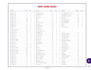 5
197
21.08.99
Description Block Nº Ref. Nº Description Block Nº Ref. Nº Description Block Nº Ref. Nº
PART NAME INDEX
Bolt Flange, 8 x 35 ................................................... C-18 19
Bolt Flange, 8 x 40 ................................................... C-9 16
Bolt Flange, 8 x 50 ................................................... C-5 19
Bolt Flange, 8 x 50 ................................................... C-9 17
Bolt Flange, 8 x 60 ................................................... C-29 13
Bolt Socket, 8 x 16 ................................................... M-11 12
Bolt Special Stud ..................................................... M-13 10
Bolt Special, 6 x 22 .................................................. C-7 3
Bolt Washer, 5 x 16.................................................. C-28 17
Bolt Washer, 6 x 25.................................................. M-7 16
Bolt, Flange, 6 x 12 ................................................. M-6 22
Bolt, 6 x 25 ............................................................... M-8 12
Bolt, Flange Socket, 6 x 25 ...................................... M-2 10
Bolt, Flange, 10 x 60 ................................................ C-29 7
Bolt, Flange, 10 x 70 ................................................ C-29 8
Bolt, Flange, 10 x 98 ................................................ C-29 5
Bolt, Flange, 6 x 12 .................................................. C-11 22
Bolt, Flange, 6 x 12 .................................................. C-4 22
Bolt, Flange, 6 x 14 .................................................. C-20 14
Bolt, Flange, 6 x 16 (Nshf) ....................................... C-30 13
Bolt, Flange, 6 x 16 (Nshf) ....................................... M-6 9
Bolt, Flange, 6 x 18 .................................................. C-6 8
Bolt, Flange, 6 x 20 .................................................. M-16 17
Bolt, Flange, 6 x 22 .................................................. C-30 20
Bolt, Flange, 6 x 22 .................................................. C-4 23
Bolt, Flange, 6 x 28 (Nshf) ....................................... M-6 10
Bolt, Flange, 6 x 40 .................................................. M-8 11
Bolt, Flange, 6 x 45 (Nshf) ....................................... M-6 11
Bolt, Flange, 6 x 65 (Nshf) ....................................... M-6 12
Bolt, Flange, 6 x 75 (Nshf) ....................................... M-6 13
Bolt, Flange, 6 x 8 .................................................... C-30 19
Bolt, Flange, 8 x 14 .................................................. M-6 23
Bolt, Flange, 8 x 19 .................................................. C-5 11
Bolt, Flange, 8 x 36 .................................................. C-5 12
Bolt, Flange, 8 x 40 .................................................. C-6 9
Bolt, Flange, 8 x 70 .................................................. M-1 10
Bolt, Flange, 8 x 73 .................................................. C-29 6
Bolt, Flange,10 x 62 ................................................. C-23 17
Bolt, Handle Lever Pivot .......................................... C-3 22
Bolt, Handle Lever Pivot .......................................... C-4 15
Bolt, Oil, 10 x 22....................................................... C-11 16
Bolt, Oil, 10 x 22....................................................... C-4 16
Bolt, Pin.................................................................... C-12 6
Bolt, Pin.................................................................... C-12 12
Bolt, Pin.................................................................... C-9 10
Bolt, Rocker Arm Shaft............................................. M-3 16
Bolt, Setting.............................................................. M-12 4
Bolt, Side Stand Pivot .............................................. C-21 5
Bolt, Socket, 6 x 16 .................................................. M-15 20
Bolt, Socket, 6 x 20 .................................................. C-11 23
Bolt, Socket, 8 mm................................................... C-8 19
Bolt, Special Knock, 7 x 9.5..................................... M-4 2
Bolt, Special, 6 x 16 ................................................. C-21 6
Bolt, Sprocket Fixing................................................ C-13 20
Bolt, Stud, 10 x 60.................................................... M-5 4
Bolt, Stud, 10 x 73.................................................... M-5 7
Bolt, Stud, 10 x 92.................................................... M-5 5
Bolt, Stud, 6 x 25...................................................... C-8 24
Bolt, Stud, 8 x 22...................................................... M-2 16
Bolt, Swingarm Pivot ................................................ C-22 5
Bolt, Wire Adjusting ................................................. C-3 19
Boot B ...................................................................... C-12 14
Boot B ...................................................................... C-9 12
Boot Comp............................................................... C-11 3
Boot Comp............................................................... C-4 5
Box Assy., Speedometer Gear ................................ C-10 13
Brace, FR. Fork ........................................................ C-7 1
Bracket Comp., Seat Lock....................................... C-15 9
Bracket Sub Assy., RR. Caliper ............................... C-12 8
Bracket, L. Handle Lever ......................................... C-3 15
Bracket, L. Pillion Step............................................. C-20 8
Bracket, R. Pillion Step ............................................ C-20 7
Braket Comp. FR ..................................................... C-9 7
Bridge Comp., Fork Top .......................................... C-5 9
Bulb (12 V/21 W) (ECE) (Stanley) ............................ C-25 12
Bulb, Headlight ........................................................ C-1 6
Bulb, Taillight (Stanley) (12 v 21/5 w) ...................... C-26 6
Bulb, Wedge Base (12 V/1.7 W) .............................. C-2 1
Bulb, Wedge Base (12 V/1.7 W) .............................. C-2 2
Bush, 20 mm............................................................ M-15 15
Bush, 22 x 25 x 10 ................................................... M-15 6
Bush, Countershaft Third ......................................... M-15 9
Bush, Countershaft Third ......................................... M-15 10
Bush, Guide (Showa)............................................... C-8 6
Bush, Pin.................................................................. C-12 13
Bush, Pin.................................................................. C-9 11
Bush, Slider (Showa) ............................................... C-8 7
C
C.D.I. Unit ................................................................ C-28 2
Cable Assy., Speedometer...................................... C-2 12
Cable Comp. A, Throttle .......................................... C-3 1
Cable Comp. B, Throttle .......................................... C-3 3
Cable Comp., Choke ............................................... C-3 4
Cable Comp., Clutch ............................................... C-3 5
Cable Starter Magnetic Battery ............................... C-27 3
Cable, Inner ............................................................. C-2 13
Cable, Seat Lock ..................................................... C-15 8
Cable, Starter Motor................................................. C-27 5
Cable, Wrench, Box................................................. C-31 12
Caliper Sub Assy., L. FR.......................................... C-9 13
Caliper Sub Assy., RR ............................................. C-12 7
Cam, Gearshift......................................................... M-16 6
Cam, Reverse .......................................................... M-3 4
Camshaft.................................................................. M-3 3
Camshaft Assy......................................................... M-3 2
Cap Assy., Noise Suppressor.................................. C-28 4
Cap Comp., Fuel Filler ............................................. C-14 12
Cap, 14 mm ............................................................. M-9 13
Cap, 30 mm ............................................................. M-9 14
Cap, Bleeder............................................................ C-12 11
Cap, Bleeder............................................................ C-9 4
Cap, Dust Seal......................................................... C-22 8
 