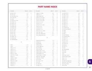 5
201
21.08.99
Description Block Nº Ref. Nº Description Block Nº Ref. Nº Description Block Nº Ref. Nº
PART NAME INDEX
Nut, Axle, 16 mm ..................................................... C-13 22
Nut, Clip, 6 mm ........................................................ C-24 1
Nut, Cowl Setting, 5 mm .......................................... C-16 6
Nut, Ex Cap, 8 mm................................................... C-18 15
Nut, Fixing................................................................ C-3 23
Nut, Flange Cap, 10 mm.......................................... M-2 11
Nut, Flange, 6 mm ................................................... C-3 33
Nut, Flange, 6 mm ................................................... C-4 21
Nut, Flange, 6 mm ................................................... M-9 18
Nut, Flange, 8 mm ................................................... C-18 16
Nut, Flange, 8 mm ................................................... C-5 14
Nut, Hex., 10 mm ..................................................... C-3 32
Nut, Hex., 8 mm ....................................................... C-11 19
Nut, Hex., 8 mm ....................................................... C-22 20
Nut, Hex., 8 mm ....................................................... C-22 21
Nut, Lock, 18 mm..................................................... M-7 18
Nut, Square, 5 mm................................................... M-2 8
Nut, Steering Stem................................................... C-5 13
Nut, Tappet Adjusting.............................................. M-3 27
O
O-Ring...................................................................... C-14 6
O-Ring...................................................................... M-12 10
O-Ring, 1.5 x 9.5...................................................... M-4 12
O-Ring, 10 x 1.6....................................................... M-2 14
O-Ring, 13.8 x 2.5.................................................... M-9 16
O-Ring, 14.8 x 2.4.................................................... C-11 18
O-Ring, 18 x 3 (Arai) ................................................ C-30 14
O-Ring, 24.4 x 3.1 (Arai) .......................................... M-12 9
O-Ring, 25 x 3.......................................................... C-30 15
O-Ring, 27 x 2 (Arai) ................................................ M-9 17
O-Ring, 33.2 x 2.4.................................................... C-8 23
O-Ring, 35.5 x 3 (Nok) ............................................. M-1 8
O-Ring, 39.5 x 5....................................................... C-14 14
O-Ring, 45 x 2.5....................................................... M-2 15
O-Ring, 54 x 2.......................................................... C-13 26
O-Ring, 54 x 2.4 (Arai) ............................................. M-6 19
O-Ring, 9.8 x 1.9...................................................... C-30 16
O-Ring, Cylinder, 88 x 2 .......................................... M-5 9
Oil Seal, 12 x 18 x 5 (Arai) ....................................... M-6 18
Oil Seal, 14 x 22 x 5 (Arai) ....................................... M-6 17
Oil Seal, 14 x 28 x 7 (Arai) ....................................... M-16 15
Oil Seal, 18 x 34 x 4.5 .............................................. M-15 35
Oil Seal, 21 x 37 x 7 ................................................. C-10 19
Oil Seal, 21 x 37 x 7 (Arai) ....................................... C-10 19
Oil Seal, 25 x 20 x 7 ................................................. C-13 24
Oil Seal, 25 x 35 x 5 ................................................. M-15 34
Oil Seal, 28 x 47.2 x 7 .............................................. C-13 25
Oil Seal, 28 x 47.2 x 7 (Arai) .................................... C-13 25
Outer Comp., Clutch................................................ M-7 3
Outer Comp., Starting Clutch .................................. M-11 4
Outer, Decompression Clutch ................................. M-3 7
P
Packing, Fuel Strainer Cup ...................................... C-14 1
Packing, Lens .......................................................... C-25 2
Packing, Muffler ....................................................... C-18 10
Packing, Protector ................................................... C-18 2
Packing, Taillight Lens............................................. C-26 4
Pad A, FR. Brake ..................................................... C-9 5
Pad Set, RR. Brake .................................................. C-12 2
Parafuso Flange, 10 x 100 ....................................... M-5 6
Parafuso Flange, 6 x 16 (Nshf) ................................ M-4 9
Parafuso Flange, 6 x 25 ........................................... M-4 13
Parafuso Flange, 6 x 32 (Nshf) ................................ M-5 3
Pedal Comp., Gear Change .................................... C-19 1
Pedal Comp., RR. Brake.......................................... C-19 5
Piece, Oil Lock......................................................... C-8 10
Pin A, Dowel, 10 x 20............................................... M-9 20
Pin D, Joint............................................................... C-11 21
Pin, Clutch Lifter....................................................... M-7 13
Pin, Dowel, 10 x 12 .................................................. C-30 17
Pin, Dowel, 10 x 16 .................................................. M-13 14
Pin, Dowel, 10 x 18 .................................................. M-3 32
Pin, Dowel, 12 x 20 .................................................. M-2 18
Pin, Dowel, 12 x 20 .................................................. M-5 10
Pin, Dowel, 6 x 19 .................................................... M-6 16
Pin, Dowel, 8 x 14 .................................................... M-1 9
Pin, Dowel, 8 x 14 .................................................... M-6 20
Pin, Dowel, 8 x 14 .................................................... M-8 16
Pin, Dowel, 8 x 14 .................................................... M-9 19
Pin, Dowel, 8 x 19 .................................................... M-8 14
Pin, Gear Starter Idle ............................................... M-11 2
Pin, Gear Starter Reduction ..................................... M-11 1
Pin, Hanger .............................................................. C-12 9
Pin, Hanger .............................................................. C-9 15
Pin, Piston ................................................................ M-14 4
Pin, Rod Connecting................................................ M-14 6
Pin, Shift Return Spring............................................ M-16 12
Pin, Split, 2.0 x 15 .................................................... C-20 17
Pin, Split, 20 x 12 ..................................................... C-11 20
Pin, Split, 3.0 x 35 .................................................... C-19 9
Pin, Split, 30 x 20 ..................................................... M-8 15
Pin, Step Bar Joint ................................................... C-20 1
Pipe Comp, Ex ......................................................... C-18 5
Pipe Comp., FR........................................................ C-8 4
Pipe, Seat................................................................. C-8 12
Pipe, Steering Handle.............................................. C-5 5
Piston (0.25)............................................................. M-14 3
Piston (0.50)............................................................. M-14 3
Piston ....................................................................... M-14 3
Piston Comp., Vacuum ............................................ M-17 16
Piston Set, Master Cylinder...................................... C-11 10
Piston, 27 x 31 ......................................................... C-12 3
Piston, 27 x 31 ......................................................... C-9 2
Pivot, Shift Drum Stopper Arm ................................. M-16 13
Plate Comp., Clutch Pressure.................................. M-7 10
Plate Comp., Number .............................................. C-24 5
Plate Set, Stay.......................................................... M-17 9
 