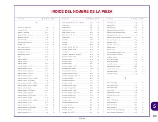 5
205
21.08.99
Descriptión Nº del Bloque Ref. Nº Descriptión Nº del Bloque Ref. Nº Descriptión Nº del Bloque Ref. Nº
INDICE DEL NOMBRE DE LA PIEZA
A
Abrazadera, Silenciador .......................................... C-18 9
Adesivo (25 x 50)..................................................... C-24 4
Aislador, Carburador ............................................... M-2 6
Ajustador Cadena de Levas .................................... C-22 3
Alambraje Principal.................................................. C-28 8
Aleta Neumático ...................................................... C-10 12
Aleta Neumático (PIRELLI) ...................................... C-13 15
Alicates, 135 ............................................................ C-31 14
Alza Trasera Derecha .............................................. C-15 1
Alza Trasera Izquierda............................................. C-15 4
Amortiguador Trasero.............................................. C-23 1
Amortiguador Trasero.............................................. C-23 3
Anillo ........................................................................ M-12 6
Anillo de Sellado ...................................................... C-14 6
Anillo de Sellado ...................................................... C-8 22
Anillo de Sellado ...................................................... M-12 10
Anillo de Sellado, 1.5 x 9.5 ...................................... M-4 12
Anillo de Sellado, 10 x 1.6 ....................................... M-2 14
Anillo de Sellado, 13.8 x 2.5 .................................... M-9 16
Anillo de Sellado, 14.8 x 2.4 .................................... C-11 18
Anillo de Sellado, 15 x 20 x 3 .................................. C-19 8
Anillo de Sellado, 17 x 24 x 5 (ARAI)....................... C-23 24
Anillo de Sellado, 18 x 3 (ARAI)............................... C-30 14
Anillo de Sellado, 20 x 26 x 5 (NOK) ....................... C-23 23
Anillo de Sellado, 24.4 x 3.1 (ARAI)......................... M-12 9
Anillo de Sellado, 25 x 3 .......................................... C-30 15
Anillo de Sellado, 27 x 2 (ARAI)............................... M-9 17
Anillo de Sellado, 33.2 x 2.4 .................................... C-8 23
Anillo de Sellado, 35.5 x 3 (NOK) ............................ M-1 8
Anillo de Sellado, 39.5 x 5 ....................................... C-14 14
Anillo de Sellado, 40 x 50 x 5 (ARAI)....................... C-10 20
Anillo de Sellado, 45 x 2.5 ....................................... M-2 15
Anillo de Sellado, 54 x 2 .......................................... C-13 26
Anillo de Sellado, 54 x 2.4 (ARAI)............................ M-6 19
Anillo de Sellado, 88 x 2 .......................................... M-5 9
Anillo de Sellado, 9.8 x 1.9 ...................................... C-30 16
Anillo de Vedación, 20 x 26 x 4,5 (ARAI)................. C-22 18
Anillo Pistón ............................................................. C-8 11
Anillo Refuerzo......................................................... C-8 5
Anillo Retención ....................................................... C-4 18
Anillo Sujeción, 22 mm ............................................ M-15 29
Anillo Sujeción, 25 mm ............................................ M-15 28
Anillo Válvula............................................................ M-8 4
Arandela .................................................................. C-19 7
Arandela .................................................................. C-22 16
Arandela .................................................................. M-12 8
Arandela Sencilla, 20 x 1.00 ................................... M-15 25
Arandela Sencilla, 25 mm....................................... M-15 27
Arandela B ............................................................... C-24 6
Arandela B, Sencilla, 22 mm (Azul) ......................... M-15 26
Arandela Drenaje, 12 mm........................................ M-13 13
Arandela Empuje ..................................................... M-16 14
Arandela Empuje ..................................................... M-4 11
Arandela Empuje ..................................................... M-7 15
Arandela Especial, 8 mm......................................... C-8 21
Arandela Estribo Trasero ......................................... C-20 10
Arandela Exterior Válvula......................................... M-3 24
Arandela Langueta, 22 mm ..................................... M-15 22
Arandela Langueta, 25 x 31 x 1.5............................ M-15 23
Arandela Ondulada ................................................. M-3 29
Arandela Perno Aceite............................................. C-11 17
Arandela Sencilla..................................................... C-20 15
Arandela Sencilla, 10 mm........................................ M-2 13
Arandela Sencilla, 17 mm........................................ C-13 18
Arandela Sencilla, 17 mm........................................ M-15 24
Arandela Sencilla, 17 x 22 x 0.75 ............................ M-3 28
Arandela Sencilla, 6 mm.......................................... C-18 17
Arandela Sencilla, 8 mm.......................................... C-20 16
Arandela Traba ........................................................ M-7 19
Arandela Varilla de Direccion .................................. C-5 15
Arandela, 10 mm ..................................................... M-5 8
Arandela, 10 x 25 x 4............................................... M-2 12
Arandela, 12 mm ..................................................... M-3 31
Arandela, 18 x 32 x 2............................................... M-7 20
Arandela, 6 x 20....................................................... C-22 14
Arandela, 6 x 9......................................................... C-22 15
Arandela, 8 mm ....................................................... M-6 15
Arandela, Engrenaje Velocimetro ............................ C-10 15
Arandela, Interruptor, Ponto Muerto ........................ M-13 12
Arandela, Perno de Aceite....................................... C-4 17
Arandela, Soporte Inferior, Tubo de Manubrio ........ C-5 16
Arandella Sencilla, 11 mm ....................................... M-8 13
Arandella, 10 mm..................................................... C-13 23
Arandella, 12.5 x 31 x 5 ........................................... M-10 8
Arbol de Levas......................................................... M-3 2
Arbol de Levas......................................................... M-3 3
Arbol Principal Transmisión (12D) ........................... M-15 1
Arbol Secundária Transmisión................................. M-15 2
Aro Rueda Trasera................................................... C-13 12
Aro, Cojinete, Rodillo ............................................... M-14 14
Aro, Rueda Delantera .............................................. C-10 9
Asiento B, Resorte ................................................... M-8 7
Asiento Bomba de Aceite ........................................ M-8 9
Asiento, Resorte Judder .......................................... M-7 6
Atornilador Phillips, 1 ............................................... C-31 8
Atornilador Phillips, 3 ............................................... C-31 9
B
Balanceador (20 g).................................................. C-13 17
Base Comp Contacto .............................................. C-5 3
Batería (YTX7L-BS) .................................................. C-27 1
Bocina Comp ........................................................... C-28 10
Bolsa Manuel Conductor ......................................... C-24 3
Bomba de Aceite Comp .......................................... M-8 1
Botão........................................................................ C-2 8
Brazo de Articulación .............................................. C-23 8
Brazo Oscilante A .................................................... M-3 10
Brazo Oscilante B .................................................... M-3 11
Brazo Oscilante C.................................................... M-3 12
Brazo Oscilante Sec Der. Escape ........................... M-3 15
Brazo Oscilante Sec. Admisión ............................... M-3 13
 