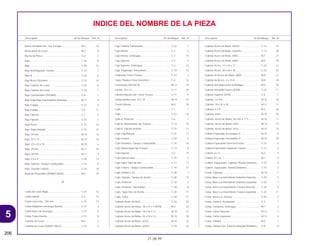5
206
21.08.99
Descriptión Nº del Bloque Ref. Nº Descriptión Nº del Bloque Ref. Nº Descriptión Nº del Bloque Ref. Nº
INDICE DEL NOMBRE DE LA PIEZA
Brazo Oscilante Sec. Izq. Escape ........................... M-3 14
Brida Arbol de Levas ............................................... M-3 9
Bucha da Placa ....................................................... C-6 2
Buje.......................................................................... C-26 8
Buje.......................................................................... C-30 12
Buje Amortiguador Trasero...................................... C-23 7
Buje B ...................................................................... C-23 6
Buje Brazo Oscilante ............................................... C-23 10
Buje Cadena de Levas ............................................ C-22 6
Buje Cadena de Levas ............................................ C-22 7
Buje Coordenador (SHOWA)................................... C-8 7
Buje Engrenaje Intermediária Arranque .................. M-11 8
Buje Espiga.............................................................. C-12 6
Buje Espiga.............................................................. C-9 11
Buje Fijácion ............................................................ C-1 2
Buje Fijácion ............................................................ C-15 2
Buje Perno ............................................................... C-12 13
Buje Traba Asiento .................................................. C-15 12
Buje, 20 mm............................................................. M-15 15
Buje, 22 x 14 ............................................................ M-15 16
Buje, 22 x 25 x 10 .................................................... M-15 6
Buje, 29 mm............................................................. M-11 10
Buje, 30 mm............................................................. M-11 9
Buje, 6,5 x 4 ............................................................. C-20 13
Buje, Fijácion, Tanque Combustíble........................ C-14 9
Buje, Guarda Cadena.............................................. C-22 10
Bujía de Encendido (DPR8Z) (NGK) ....................... M-2 19
C
Cable del Llave Bujia............................................... C-31 12
Cable Interior ........................................................... C-2 13
Cable Llave Hex., 120 mm ...................................... C-31 13
Cable Magnético Arranque Batería ......................... C-27 3
Cable Motor de Arranque ........................................ C-27 5
Cable Traba Asiento ................................................ C-15 8
Cadena de Levas .................................................... M-4 3
Cadena de Levas (520VD-106LE)........................... C-22 2
Caja Cadena Transmisión ....................................... C-22 1
Caja Inferior ............................................................. C-2 5
Caja Inferior, Embrague........................................... C-3 13
Caja Soperior ........................................................... C-2 4
Caja Soperior, Embrague ........................................ C-3 12
Caja, Engrenaje, Velocimetro .................................. C-10 13
Calibrador Freno Trasero......................................... C-12 7
Capa, Palanca Freno Delantero .............................. C-4 14
Carburador (VECAA A)............................................ M-17 14
Cerrilla, 20 x 12........................................................ C-11 20
Cilindro Maestro del Freno Trasero ........................ C-11 4
Clavija Media Luna, 25 x 18 .................................... M-14 10
Clavita Válvula ......................................................... M-3 25
Cojin......................................................................... C-1 1
Cojin......................................................................... C-27 10
Cojin A, Protector..................................................... C-6 1
Cojín B, Distanciador Eje Trasero............................ C-13 10
Cojín B, Fijácion Asiento .......................................... C-15 11
Cojín Caja Batería .................................................... C-27 11
Cojín Central ............................................................ C-29 4
Cojín Delantero, Tanque Combustíble..................... C-14 10
Cojín Distanciador Eje Trasero ................................ C-13 9
Cojín Fijación ........................................................... C-2 10
Cojín Fijácion Alza ................................................... C-15 3
Cojín Tapa, Filtro de Aire ......................................... C-17 17
Cojín Trasero, Tanque Combustíble ........................ C-14 11
Cojín Unidad C.D.I................................................... C-28 1
Cojín, Fijación, Tanque de Aceite............................ C-30 10
Cojín, Protector ........................................................ C-18 3
Cojín, Protector, Silenciador .................................... C-18 8
Cojín, Tapa Filtro de Aceite ..................................... C-30 11
Cojín, Traba ............................................................. C-18 11
Cojinete Acero (KOYO)............................................ C-23 20
Cojinete Acero de Bolas, 18 x 37 x 9 (NTN)............ M-3 33
Cojinete Acero de Bolas, 18 x 44 x 12 .................... M-15 31
Cojinete Acero de Bolas, 25 x 52 x 13 .................... M-15 30
Cojinete Acero de Bolas, 62/22 ............................... M-15 32
Cojinete Acero de Bolas, 6202U ............................. C-10 22
Cojinete Acero de Bolas, 6203U ............................. C-13 27
Cojinete Acero de Bolas, 6204UU........................... C-13 28
Cojinete Acero de Bolas, 6903 ................................ M-7 21
Cojinete Acero de Bolas, 6904 ................................ M-3 34
Cojinete Acero, 17 x 24 x 17.................................... C-23 21
Cojinete Acero, 20 x 26 x 20.................................... C-23 22
Cojinete de Acero de Bolas, 6000........................... M-9 21
Cojinete de Acero, 4 x 15.8 ..................................... M-8 19
Cojinete Decompression Embrague........................ M-3 35
Cojinete Horquilla Trasera (NTN)............................. C-22 17
Cojinete Superior (NTN)........................................... C-6 7
Cojinete, 3 x 9.8 ....................................................... M-16 18
Cojinete, 30 x 35 x 26 .............................................. M-11 11
Cojinete, 4 x 9 .......................................................... M-3 36
Cojinete, 6203.......................................................... M-15 33
Cojinete, Acero de Bolas, 30 x 82 x 17.5 ................ M-14 11
Cojinete, Acero de Bolas, 6302 ............................... M-14 13
Cojinete, Acero de Bolas, 6313 ............................... M-14 12
Collarín Engrenaje Secundária 3º............................ M-15 9
Collarín Engrenaje Secundária 3º............................ M-15 10
Collarín Espaciador DerechoTrasero ...................... C-13 5
Collarín Espaciador Izquierdo Trasero .................... C-13 4
Collarín, 6 x 9 ........................................................... M-4 5
Collarín, 8 x 14 ......................................................... M-1 9
Collarín, Espaciador, Cojinete, Rueda Delantera .... C-10 6
Collarín, Espaciador, Rueda Delantera ................... C-10 2
Comp. Ciguenal....................................................... M-14 1
Comp. Base Luz Intermitente Delantera Derecha...... C-25 5
Comp. Base Luz Intermitente Delantera Izquierda .... C-25 7
Comp. Base Luz Intermitente Trasera Derecha ...... C-25 9
Comp. Base Luz Intermitente Trasera Izquierda..... C-25 11
Comp. Base Luz Trasera ......................................... C-26 2
Comp. Cable A, Acelerador .................................... C-3 1
Comp. Campana, Embrague................................... M-7 3
Comp. Cárter Derecho ............................................ M-13 1
Comp. Cárter Izquierdo ........................................... M-13 3
Comp. Cilindro......................................................... M-5 1
Comp. Cilindro Der. Externo Horquilla Delantera.... C-8 9
 