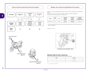 18
21.08.99
1
Models, area codes and applicable serial Nos. given in this parts catalogue can be identified as
follows.
Parts with area codes are exclusive for models destined for countries designated.
If no area codes are listed, parts are for common use.
* Of carburetor identification numbers, only the portions underlined in the example below are
used for registration.
VCECAA A KC
Selection table for lock or blank key
Refer to the following selection table to select the lock or blank key.
*: 0, 1, 2, 3, 4, 5, 6, 7, 8 or 9
Type Key No.
1 A**, B**
2 C**, D**
Area Applicable Applicable Applicable
Model code Type engine frame carburetor
serial No. serial No. identification No.
NX4 Falcon BR Brazil
ND07E- 9C2ND0700
VECAA AYR000001 YR000001
How to check the part block and serial numbers Models, area codes and applicable serial numbers
Frame Serial Number
Engine Serial Number
Carburator Identification Number
Manufacture year Identification Plate
d
 