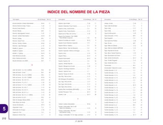 5
212
21.08.99
Descriptión Nº del Bloque Ref. Nº Descriptión Nº del Bloque Ref. Nº Descriptión Nº del Bloque Ref. Nº
INDICE DEL NOMBRE DE LA PIEZA
Resorte Retorno Cambio Velocidades .................... M-16 11
Resorte Retorno Estribo Trasero.............................. C-20 3
Resorte Traba Asiento ............................................. C-15 7
Resorte Válvula ........................................................ M-8 5
Resorte, Amortiguador Trasero ............................... C-23 2
Resorte, Cambio Velocidades ................................. M-16 10
Resorte, Espiga ....................................................... M-2 5
Resorte, Pedal Freno ............................................... C-19 6
Resorte, Tambor Cambio......................................... M-16 8
Retentor, Caja Embrague ........................................ C-10 8
Rodillo A, Cojinete ................................................... M-14 15
Rodillo B, Cojinete ................................................... M-14 15
Rodillo C, Cojinete ................................................... M-14 15
Rotor Bomba de Aceite ........................................... M-8 6
Rotor, Bomba de Aceite .......................................... M-8 8
Rueda Dentada Leva (38D)..................................... M-4 1
S
Sello de Aceite, 12 x 18 x 5 (ARAI).......................... M-6 18
Sello de Aceite, 14 mm............................................ M-3 30
Sello de Aceite, 14 x 22 x 5 (ARAI).......................... M-6 17
Sello de Aceite, 14 x 28 x 7 (ARAI).......................... M-16 15
Sello de Aceite, 18 x 34 x 4.5 .................................. M-15 35
Sello de Aceite, 21 x 37 x 7 ..................................... C-10 19
Sello de Aceite, 21 x 37 x 7 (ARAI).......................... C-10 19
Sello de Aceite, 25 x 20 x 7 ..................................... C-13 24
Sello de Aceite, 25 x 35 x 5 ..................................... M-15 34
Sello de Aceite, 28 x 47.2 x 7 .................................. C-13 25
Sello de Aceite, 28 x 47.2 x 7 (ARAI)....................... C-13 25
Sello de Aceite, 6.5 mm........................................... M-6 14
Sello de Vastago Válvula (NOK) .............................. M-3 1
Sello Inferior de Aceite............................................. C-8 10
Sensor Aceleración.................................................. M-17 13
Separador Comp ..................................................... C-4 9
Silenciador de Escape............................................. C-18 4
Soporte A, Faro........................................................ C-6 6
Soporte B, Inferior Faro............................................ C-1 8
Soporte Caja Fusíble ............................................... C-28 11
Soporte Calibrador Freno Trasero ........................... C-12 8
Soporte Comp. Instrumentos................................... C-5 10
Soporte Comp. Traba Asiento ................................. C-15 9
Soporte de la Placa de Licensa............................... C-24 5
Soporte Eje Delantero *NH-109MS*
Plata Metálica Especial......................................... C-8 18
Soporte Escobillas de Carbon................................. M-12 5
Soporte Freno Delantero Izquierdo ......................... C-9 7
Soporte Inferior, Palanca ......................................... C-3 16
Soporte Inferior, Tubo de Manubrio......................... C-5 6
Soporte Izquierdo, Palanca Embrague ................... C-3 15
Soporte Llave........................................................... C-15 14
Soporte Placa .......................................................... M-17 9
Soporte Pulverizador ............................................... M-17 22
Soporte Superior, B2 ............................................... C-5 18
Soporte, Cilindro Maestro ........................................ C-4 8
Soporte, Manguera de Aceite.................................. C-30 4
Soporte, Parafango Delantero ................................. C-7 1
Soporte, Superior Faro............................................. C-1 7
Soporte, Tanque de Aceite...................................... C-30 8
Sub Filtro, Filtro de Aire ........................................... C-17 7
Sub Manguera Respiradora .................................... C-17 13
Sub Tapa, Filtro de Aire ........................................... C-17 3
Sub Tapa, Filtro de Aire ........................................... C-17 6
Sub Tapa, Filtro de Aire ........................................... C-17 11
Suporte Rele Intermitente (MITSUBA) ..................... C-28 13
Surtidor Principal, # 140 .......................................... M-17 37
Surtidor, # 48 ........................................................... M-17 38
T
Tambor Cambio Velocidades .................................. M-16 5
Tanque Combustíble *NH-411M*
Plata Force Metalica ............................................. C-14 8
Tanque Combustíble *PB-295C*
Azul Moema Candy .............................................. C-14 8
Tanque Combustíble *R-123* Rojo Luminoso ......... C-14 8
Tanque, Aceite......................................................... C-30 7
Tapa Cable Acelerador ........................................... C-3 2
Tapa Comp .............................................................. C-11 3
Tapa Comp .............................................................. M-17 15
Tapa de Articulación................................................ C-29 9
Tapa Generador, 14 mm ......................................... M-9 13
Tapa Purgador......................................................... C-9 4
Tapa Supressor Ruidos ........................................... C-28 4
Tapa, 30 mm............................................................ M-9 14
Tapa, Anillo de Sellado............................................ C-22 8
Tapa, Anillo de Sellado (NIPPON) ........................... C-22
Tapa, Deposito de Aceite ........................................ C-4 7
Tapa, Maza, Rueda Delantera................................. C-10 4
Tapa, Resevatório de Aceite ................................... C-11 7
Tapa, Sensor Aceleración ....................................... M-17 18
Tapa, Tornillo Purgador ........................................... C-12 11
Tapa, Varilla Direccion............................................. C-5 8
Tensionador ............................................................. M-4 6
Tensionador Cadena de Levas ............................... M-4 4
Tornillo Alomado, 2 x 6 ............................................ C-2 17
Tornillo Alomado, 3 x 16 .......................................... C-5 17
Tornillo Alomado, 4 x 12 .......................................... C-4 19
Tornillo Alomado, 4 x 14 .......................................... M-17 27
Tornillo Alomado, 4 x 32 .......................................... C-3 26
Tornillo Alomado, 4 x 45 .......................................... C-3 27
Tornillo Alomado, 4 x 8 ............................................ M-17 26
Tornillo Alomado, 5 x 16 .......................................... C-3 28
Tornillo Alomado, 5 x 18 .......................................... C-3 29
Tornillo Alomado, 5 x 20 .......................................... C-3 30
Tornillo Alomado, 5 x 20 .......................................... C-8 25
Tornillo Alomado, 5 x 25 .......................................... M-2 17
Tornillo Alomado, 6 x 10 .......................................... M-17 28
Tornillo Alomado, 6 x 14 .......................................... C-32 5
Tornillo Alomado, 6 x 6 ............................................ M-4 10
Tornillo Arandela, 3 x 18 .......................................... C-2 16
Tornillo Arandela, 3 x 22 .......................................... C-2 11
Tornillo Arandela, 4 x 10 .......................................... C-2 14
Tornillo Arandela, 4 x 10 .......................................... M-17 29
 