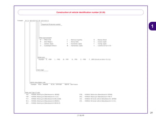21
21.08.99
1
Example: 9 C 2 N D 0 7 0 0 Y R 0 0 0 0 0 1
Construction of vehicle identification number (V.I.N)
Sequencial Production number
Plant representation
A .... Ohio U.S.A
B .... Alost Bélgica
C .... Saitama Japão
D .... Guadalajara México
E .... Montesa Espanha
F .... Atessa Itália
K .... Kumamoto Japão
M .... Hamamatsu Japão
R .... Manaus Brasil
S .... Susuka Japão
T .... Tochigi Japão
4 .... Carolina do Sul U.S.A
Model year
Exemplo: K....1989 L....1990 M....1991 N....1992 X....1999 Y....2000 (Exceto as letras I.O.Q.U)
Check digit
Vehicle description code
Example: PE04....XR600R RC30....VFR750R ND070....NX4 Falcon
Make and Type of code
JH2 ...... HONDA, Motorcycle (Manufatured in JAPAN)
1HF...... HONDA, Motorcycle (Manufatured in U.S.A.)
YC1...... HONDA, Motorcycle (Manufatured in BELGIUM)
9C2...... HONDA, Motorcycle (Manufatured in BRAZIL)
3H1...... HONDA, Motorcycle (Manufatured in MEXICO)
VTM ..... HONDA, Motorcycle (Manufatured in SPAIN)
ZDC ..... HONDA, Motorcycle (Manufatured in ITALY)
JH3 ...... HONDA, All terrain vehicle (Manufatured in JAPAN)
478 ...... HONDA, All terrain vehicle (Manufatured in U.S.A.)
 