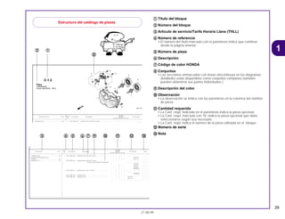 29
21.08.99
1
aa Título del bloque
bb Número del bloque
cc Articulo de servicio/Tarifa Horaria Llana (THLL)
dd Número de referencia
• El número del título marcado con el paréntesis indica que continúa
desde Ia página anterior.
ee Número de pieza
ff Descripción
gg Código de color HONDA
hh Conjuntos
• Las secciones enmarcadas con lineas discontinuas en los diagramas
detallados están disponibles como conjuntos completos (también
pueden obtenerse sus partes individuales.)
ii Descripción del color
jj Observación
• La observación se indica con los paréntesis en la columna del nombre
de pieza.
kk Cantidad requerida
• La Cant. reqd. indicada en el paréntesis indica la pieza opcional.
• La Cant. reqd. marcada con “N” indica la pieza opcional que debe
seleccionarse según sea necesario.
• La Cant. reqd. indica el número de la pieza utilizada en el bloque.
ll Número de serie
mm Nota
Estructura del catálogo de piezas
No. de
No. Rdo
Articulo de servicio THLL No. de pieza Descripción CBR900 No. de serie
Ref.
RRN RRP RRR RRS RRT RRV
1 33101-MAE-601 Unidad de Faro *NH-285* Ceniza...................................... – – 1 – – – .................. ...............
1 2351159
C-1.2
Faro
(CBR900RRR
Exceto CM/SI/RRS ~ RRV)
Unidad de Faro......................................................0,5
C j d R l L
Ref.
No. Rdo
Service Item F.R.T. No. de pieza Descripción CBR900 No. de serie Nota
Nº
RRN RRP RRR RRS RRT RRV
1 33101-MAE-601 Unidad de Faro *NH-285* Ceniza...................................... – – 1 – – – .................. .................. ......................
– – – 1 – – ~2351159 ......................
– – – 1 – – ~2351712 ......................
33101-MAE-612 Unidad de Faro *NH-285* Ceniza...................................... – – 1 – – – .................. .................. ......................
(Precauciones Durante la Instalacion).. .................. .................. ......................
– – – 1 – – ~2351309 ......................
– – – 1 – – ~2351434 ......................
– – – 1 – – ~2350300 ......................
– – – 1 – – ~0M300138 ......................
33101-MAE-671 Unidad de Faro *NH-1* Negro........................................... – – 1 – – – .................. .................. ......................
– – – 1 – – .................. .................. ......................
– – – 1 – – ~SM300366 ......................
33101-MAE-691 Unidad de Faro.................................................................. – – 1 – – – .................. .................. ......................
33101-MAE-602 Unidad de Faro.................................................................. – – – 1 – – 2351160~ ......................
– – – 1 – – 2351713~ ......................
– – – – 1 1 .................. .................. ......................
Unidad de Faro......................................................0,5
• Conjunto de Receptaculo, Luz
Bombillo.................................................................0,1
• Bombillo, Faro........................................................0,1
cc dd kk ll mmee ff gg
hh
ii jj
aabb
 