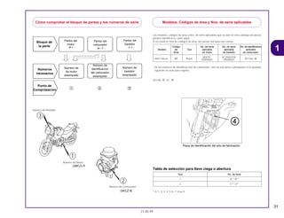 31
21.08.99
1
Los modelos, códigos de area y Nos. de serie aplicables que se dan en este catálogo de piezas
pueden identificarse como sigue.
Si no están en lista los códigos de área, las piezas son para uso común.
* De los números de identificacción de carburador, sólo las porciones subrayadas en el ejemplo
siguiente se usan para registro.
VECAA A KC
Tabla de selección para llave ciega o abertura
*: 0, 1, 2, 3, 4, 5, 6, 7, 8 ou 9
Tipo No. de llave
1 A**, B**
2 C**, D**
Código No. de serie No. de serie No. de identificacion
Modelo de Tipo aplicable aplicable aplicable
Área de motor de bastidor de carburador
NX4 Falcon BR Brazil
ND07E- 9C2ND0700
VECAA AYR000001 YR000001
Cómo comprobar el bloque de partes y los números de série Modelos, Códigos de área y Nos. de serie aplicables
Número del Bastidor
Número del Motor
Número del Carburador
Placa de identificación del año de fabricación
d
 
