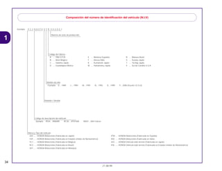 34
21.08.99
1
Exemplo: 9 C 2 N D 0 7 0 0 Y R 0 0 0 0 0 1
Composición del número de identificación del vehículo (N.I.V)
Número de serie de producción
Código de Fábrica
A .... Ohio U.S.A
B .... Alost Bélgica
C .... Saitama Japão
D .... Guadalajara México
E .... Montesa Espanha
F .... Atessa Itália
K .... Kumamoto Japão
M .... Hamamatsu Japão
R .... Manaus Brasil
S .... Susuka Japão
T .... Tochigi Japão
4 .... Sul da Carolina U.S.A
Modelo del año
Exemplo: K....1989 L....1990 M....1991 N....1992 X....1999 Y....2000 (Exceto I.O Q.U)
Variante • Versión
Código de descripción del vehículo
Ejemplo: PE04....XR600R RC30....VFR750R ND07....NX4 Falcon
Marca y Tipo del vehículo
JH2 ...... HONDA Motocicleta (Fabricada en Japón)
1HF...... HONDA Motocicleta (Fabricada en Estados Unidos de Norteamérica)
YC1...... HONDA Motocicleta (Fabricada en Bélgica)
9C2...... HONDA Motocicleta (Fabricada en Brasil)
3H1...... HONDA Motocicleta (Fabricada en Méxique)
VTM ..... HONDA Motocicleta (Fabricada en España)
ZDC ..... HONDA Motocicleta (Fabricada en Italia)
JH3 ...... HONDA Vehículo todo terreno (Fabricada en Japón)
478 ...... HONDA Vehículo todo terreno (Fabricada en Estados Unidos de Norteamérica)
 