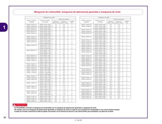 36
21.08.99
1
d
Es PELIGROSO confundir la manguera de combustible con la manguera de aplicaciones generales o manguera de vinilo
No emplee nunca una manguera de aplicaciones generales ni manguera de vinilo en lugar de una manguera de combustible ni vice-versa. Emplee siempre
la parte sin envasar correcta de la lista de partes, de acuerdo con el manual de servicio o las instrucciones que acompañan a la parte sin envasar.
Mangueras de combustible, mangueras de aplicaciones generales y mangueras de vínilo
Manguera de vinilo
Número de parte Número de parte
Parte sin envasar
Diámetro Diámetro Longitudestándar sin envasar
interior (mm) exterior (mm) (m)
95003-01XXX-3X 95003-01001-60M 2.9 6.8 1
95003-01XXX-60 <95003-01003-60M> 2.9 6.8 3
95003-03XXX-3X 95003-03001-60M 3.0 6.0 1
95003-03XXX-60 <95003-03003-60M> 3.0 6.0 1
95003-05XXX-3X 95003-05001-60M 3.5 6.5 1
95003-05XXX-60 <95003-05003-60M> 3.5 6.5 3
<95003-05008-60M> 3.5 6.5 8
95003-07XXX-1X 95003-07001-10M 4.0 7.0 1
95003-07XXX-20 <95003-07003-10M> 4.0 7.0 3
95003-07XXX-3X 95003-07001-60M 4.0 7.0 1
95003-07XXX-60 <95003-07003-60M> 4.0 7.0 3
<95003-07008-60M> 4.0 7.0 8
95003-07XXX-7X 95003-07001-70M 4.0 7.0 1
<95003-07003-70M> 4.0 7.0 3
<95003-07008-70M> 4.0 7.0 8
95003-08XXX-1X 95003-08001-10M 4.5 6.5 1
<95003-08003-10M> 4.5 6.5 3
<95003-08008-10M> 4.5 6.5 8
95003-09XXX-3X 95003-09001-60M 4.5 8.0 1
95003-09XXX-60 <95003-09003-60M> 4.5 8.0 3
95003-12XXX-1X 95003-12001-10M 5.0 7.0 1
95003-12XXX-20 <95003-12003-10M> 5.0 7.0 3
<95003-12008-10M> 5.0 7.0 8
95003-10XXX-1X 95003-10001-10M 5.0 8.0 1
95003-10XXX-20 <95003-10003-10M> 5.0 8.0 3
95003-10XXX-3X 95003-10001-60M 5.0 8.0 1
95003-10XXX-60 <95003-10003-60M> 5.0 8.0 3
95003-11XXX-3X 95003-11001-60M 5.0 9.0 1
95003-11XXX-60 <95003-11003-60M> 5.0 9.0 3
<95003-11008-60M> 5.0 9.0 8
95003-14XXX-1X 95003-14001-10M 6.0 9.0 1
95003-14XXX-20 <95003-14003-10M> 6.0 9.0 3
95003-14XXX-3X 95003-14001-60M 6.0 9.0 1
<95003-14003-60M> 6.0 9.0 3
95003-17XXX-1X 95003-17001-10M 7.0 9.0 1
<95003-17003-10M> 7.0 9.0 3
95003-19XXX-1X 95003-19001-10M 7.0 11.0 1
95003-19XXX-20 <95003-19003-10M> 7.0 11.0 3
<95003-19008-10M> 7.0 11.0 8
95003-19XXX-3X 95003-19001-60M 7.0 11.0 1
95003-19XXX-60 <95003-19003-60M> 7.0 11.0 3
<95003-19008-60M> 7.0 11.0 8
95003-21XXX-1X 95003-21001-10M 8.0 9.0 1
95003-21XXX-20 <95003-21003-10M> 8.0 9.0 3
95003-23XXX-1X 95003-23001-10M 8.0 12.0 1
95003-23XXX-20 <95003-23003-10M> 8.0 12.0 3
Manguera de vinilo
Número de parte Número de parte
Parte sin envasar
Diámetro Diámetro Longitudestándar estándar
interior (mm) exterior (mm) (m)
95003-23XXX-3X 95003-23001-60M 8.0 12.0 1
95003-23XXX-60 <95003-23003-60M> 8.0 12.0 3
<95003-23008-60M> 8.0 12.0 8
95003-25XXX-1X 95003-25001-10M 9.0 11.0 1
95003-25XXX-20 <95003-25003-10M> 9.0 11.0 3
95003-25XXX-3X 95003-25001-60M 9.0 11.0 1
<95003-25003-60M> 9.0 11.0 3
95003-25XXX-7X 95003-25001-70M 9.0 11.0 1
<95003-25003-70M> 9.0 11.0 3
95003-27XXX-1X 95003-27001-10M 9.0 13.0 1
95003-27XXX-20 <95003-27003-10M> 9.0 13.0 3
95003-27XXX-3X 95003-27001-60M 9.0 13.0 1
95003-27XXX-60 <95003-27003-60M> 9.0 13.0 3
95003-33XXX-1X 95003-33001-10M 10.0 14.0 1
95003-33XXX-20 <95003-33003-10M> 10.0 14.0 3
95003-36XXX-1X 95003-36001-10M 11.0 13.0 1
95003-36XXX-20 <95003-36003-10M> 11.0 13.0 3
<95003-36008-10M> 11.0 13.0 8
95003-37XXX-3X 95003-37001-60M 11.0 15.0 1
95003-37XXX-60 <95003-37003-60M> 11.0 15.0 3
95003-38XXX-1X 95003-38001-10M 12.0 13.0 1
95003-38XXX-20 <95003-38003-10M> 12.0 13.0 3
95003-39XXX-1X 95003-39001-10M 12.0 14.0 1
95003-39XXX-20 <95003-39003-10M> 12.0 14.0 3
95003-40XXX-20 95003-40001-10M 12.0 16.0 1
<95003-40003-10M> 12.0 16.0 3
95003-40XXX-3X 95003-40001-60M 12.0 16.0 1
95003-40XXX-60 <95003-40003-60M> 12.0 16.0 3
95003-43XXX-1X 95003-43001-10M 13.0 15.0 1
95003-43XXX-20 <95003-43003-10M> 13.0 15.0 3
<95003-43008-10M> 13.0 15.0 8
95003-45XXX-1X 95003-45001-10M 14.0 18.0 1
95003-45XXX-20 <95003-45003-10M> 14.0 18.0 3
<95003-45008-10M> 14.0 18.0 8
95003-50XXX-1X 95003-50001-10M 16.0 19.0 1
95003-50XXX-20 <95003-50003-10M> 16.0 19.0 3
95003-50XXX-3X 95003-50001-60M 16.0 19.0 1
<95003-50003-60M> 16.0 19.0 3
95003-55XXX-1X 95003-55001-10M 17.5 20.5 1
95003-55XXX-20 <95003-55003-10M> 17.5 20.5 3
95003-60XXX-1X 95003-60001-10M 22.0 27.0 1
95003-60XXX-20 <95003-60003-10M> 22.0 27.0 3
95003-60XXX-3X 95003-60001-60M 22.0 27.0 1
95003-60XXX-60 <95003-60003-60M> 22.0 27.0 3
 
