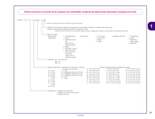 37
21.08.99
1
Ejemplo: 9 5 0 0 1 - 7 5 0 0 1 - 5 0 M
Número de parte sin envasar de la manguera de combustible, manguera de aplicaciones generales y manguera de vinilo
Número de parte sin envasar: Se refiere a la parte sin envasar.
Código de diametro int : (Manguera de combustible y manguera
de aplicaciones generales)
30 : 3.0 mm 11 :11 mm
35 : 3.5 mm 91 :12 (Diámetro exterior de 15) mm
45 : 4.5 mm 92 :12 (Diámetro exterior de 16) mm
50 : 5.0 mm 12 :12 (Diámetro exterior de 17) mm
55 : 5.3 mm, 14 : 14 mm
5.5 mm 17 : 17 mm
65 : 6.5 mm
70 : 7.0 mm
75 : 7.3 mm,
7.5 mm
80 : 8.0 mm
Tipo Manguera : 1 Manguera de combustible
2 Manguera de aplicaciones generales
3 Manguera de vinilo
Código de marca (tipo de manguera): (manguera de combustible y manguera de aplicaciones generales)
Código de cambio (para manguera añadida): (manguera de vinilo)
• Indica la marca de número o secuencia de cambio, aunque el código para la parte sin envasar debe ser estrictamente 0 (cero).
Longitudes : 001 : 1 m (Estancar)
003 : 3 m
008 : 8 m
Tipos de código:
• Manguera de
combustible
5 : Trenzado interior
negro
2 : Trenzado exterior
rojo
(sólo 3 mm de
diametro interior)
6 : Negro
3 : Rojo (sólo 3 mm de
diámetro interior)
4 : Gris ceniza con
franja roja
(sólo 3 mm de
diametro interior)
• General hose: 1 : Gris ceniza
2 : Gris ceniza
3 : Negro
5 : Negro
• Manguera de vinilo 1 : Transparente
2 : Negro
3 : Rojo claro
7 : Negro pálido
6 : Rojo claro
01 : DI 2.9, DE 6.8 mm
03 : DI 3.0, DE 6.0 mm
05 : DI 3.5, DE 6.5 mm
07 : DI 4.0, DE 7.0 mm
08 : DI 4.5, DE 6.5 mm
09 : DI 4.5, DE 8.0 mm
12: DI 5.0, DE 7.0 mm
10 : DI 5.0, DE 8.0 mm
11 : DI 5.0, DE 9.0 mm
14 : DI 6.0, DE 9.0 mm
17 : DI 7.0, DE 9.0 mm
19 : DI 7.0, DE 11.0 mm
21 : DI 8.0, DE 9.0 mm
23 : DI 8.0, DE 12.0 mm
25 : DI 9.0, DE 11.0 mm
27 : DI 9.0, DE 13.9 mm
33 : DI 10.0, DE 14.0 mm
36 : DI 11.0, DE 13.0 mm
37 : DI 11.0, DE 15.0 mm
38 : DI 12.0, DE 13.0 mm
39 : DI 12.0, DE 14.0 mm
40 : DI 12.0, DE 16.0 mm
43 : DI 13.0, DE 15.0 mm
45 : DI 14.0, DE 18.0 mm
50 : DI 16.0, DE 19.0 mm
55 :DI 17.5, DE 20.5 mm
60 : DI 22.0, DE 27.0 mm
Código de diámetro int,/ext. (manguera de vinilo)
 