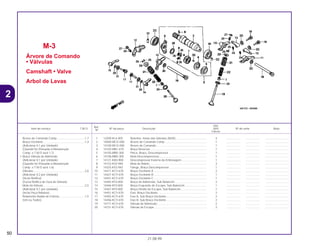 Ref.
Qtd.
Item de serviço T.M.O. Nº da peça Descrição NX4 Nº de série Nota
Nº
Falcon
1 12209-KL4-005 Retentor, Haste das Válvulas (NOK) ....................................... 4 .................. .................. ..............................
2 14000-MCG-000 Árvore de Comando Comp ..................................................... 1 .................. .................. ..............................
3 14100-MCG-000 Árvore de Comando ................................................................ 1 .................. .................. ..............................
4 14102-MN1-670 Braço Reversor........................................................................ 1 .................. .................. ..............................
5 14105-MBV-300 Placa, Braço, Descompressor ................................................ 1 .................. .................. ..............................
6 14106-MBV-300 Mola Descompressora ............................................................ 1 .................. .................. ..............................
7 14121-KAS-900 Descompressor Externo da Embreagem................................ 1 .................. .................. ..............................
8 14122-KV2-940 Mola do Rolete ........................................................................ 3 .................. .................. ..............................
9 14325-KV2-942 Flange, Braço Descompressor ............................................... 1 .................. .................. ..............................
10 14411-KCY-670 Braço Oscilante A ................................................................... 2 .................. .................. ..............................
11 14421-KCY-670 Braço Oscilante B ................................................................... 1 .................. .................. ..............................
12 14431-KCY-670 Braço Oscilante C ................................................................... 1 .................. .................. ..............................
13 14445-KF0-000 Braço de Admissão, Sub Balancim ........................................ 2 .................. .................. ..............................
14 14446-KF0-000 Braço Esquerdo de Escape, Sub Balancim............................ 1 .................. .................. ..............................
15 14447-KF0-000 Braço Direito de Escape, Sub Balancim................................. 1 .................. .................. ..............................
16 14451-KCY-670 Eixo, Braço Oscilante .............................................................. 2 .................. .................. ..............................
17 14455-KCY-670 Eixo A, Sub Braço Oscilante ................................................... 2 .................. .................. ..............................
18 14456-KCY-670 Eixo B, Sub Braço Oscilante ................................................... 2 .................. .................. ..............................
19 14711-KCY-670 Válvula de Admissão............................................................... 2 .................. .................. ..............................
20 14721-KCY-670 Válvula de Escape................................................................... 2 .................. .................. ..............................
M-3
Árvore de Comando
• Válvulas
Camshaft • Valve
Arbol de Levas
50
21.08.99
Árvore de Comando Comp ...................................1,7
Braço Oscilante.....................................................1,4
(Adicionar 0,1 por Unidade)
(Quando for Efetuada a Manutenção
Comp. o T.M.O será 1,7)
• Braço Válvula de Admissão
(Adicionar 0,1 por Unidade)
(Quando for Efetuada a Manutenção
Comp. o T.M.O será 1,6)
Válvulas .................................................................2,6
(Adicionar 0,2 por Unidade)
(Inclui Retífica)
(Exclui Retífica de Guia de Válvula)
Mola da Válvula .....................................................2,5
(Adicionar 0,1 por Unidade)
(Inclui Peça Relativa)
Rolamento Radial de Esferas ................................1,5
(Um ou Todos)
2
 