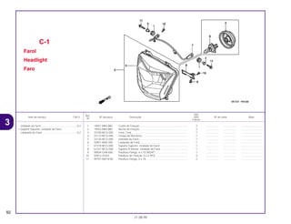 Ref.
Qtd.
Item de serviço T.M.O. Nº da peça Descrição NX4 Nº de série Nota
Nº
Falcon
1 19051-MB4-880 Coxim de Fixação.................................................................... 2 .................. .................. ..............................
2 19052-MB4-880 Bucha de Fixação ................................................................... 2 .................. .................. ..............................
3 33100-MCG-000 Farol, Conj ............................................................................... 1 .................. .................. ..............................
4 33112-MCG-000 Tampa de Borracha ................................................................ 1 .................. .................. ..............................
5 33120-MCG-000 Unidade do Farol..................................................................... 1 .................. .................. ..............................
6 34901-MAK-000 Lâmpada do Farol ................................................................... 1 .................. .................. ..............................
7 61319-MCG-000 Suporte Superior, Unidade do Farol ....................................... 1 .................. .................. ..............................
8 61321-MCG-000 Suporte B Inferior, Unidade do Farol ...................................... 1 .................. .................. ..............................
9 90004-GHB-600 Parafuso Flange, 6 x 10 (NSHF).............................................. 1 .................. .................. ..............................
10 93913-25320 Parafuso de Fixação, 5 x 4 (PO) ............................................. 4 .................. .................. ..............................
11 95701-06018-08 Parafuso Flange, 6 x 18........................................................... 2 .................. .................. ..............................
C-1
Farol
Headlight
Faro
92
21.08.99
Unidade do Farol...................................................0,3
• Suporte Superior, Unidade do Farol
Lâmpada do Farol .................................................0,2
3
 